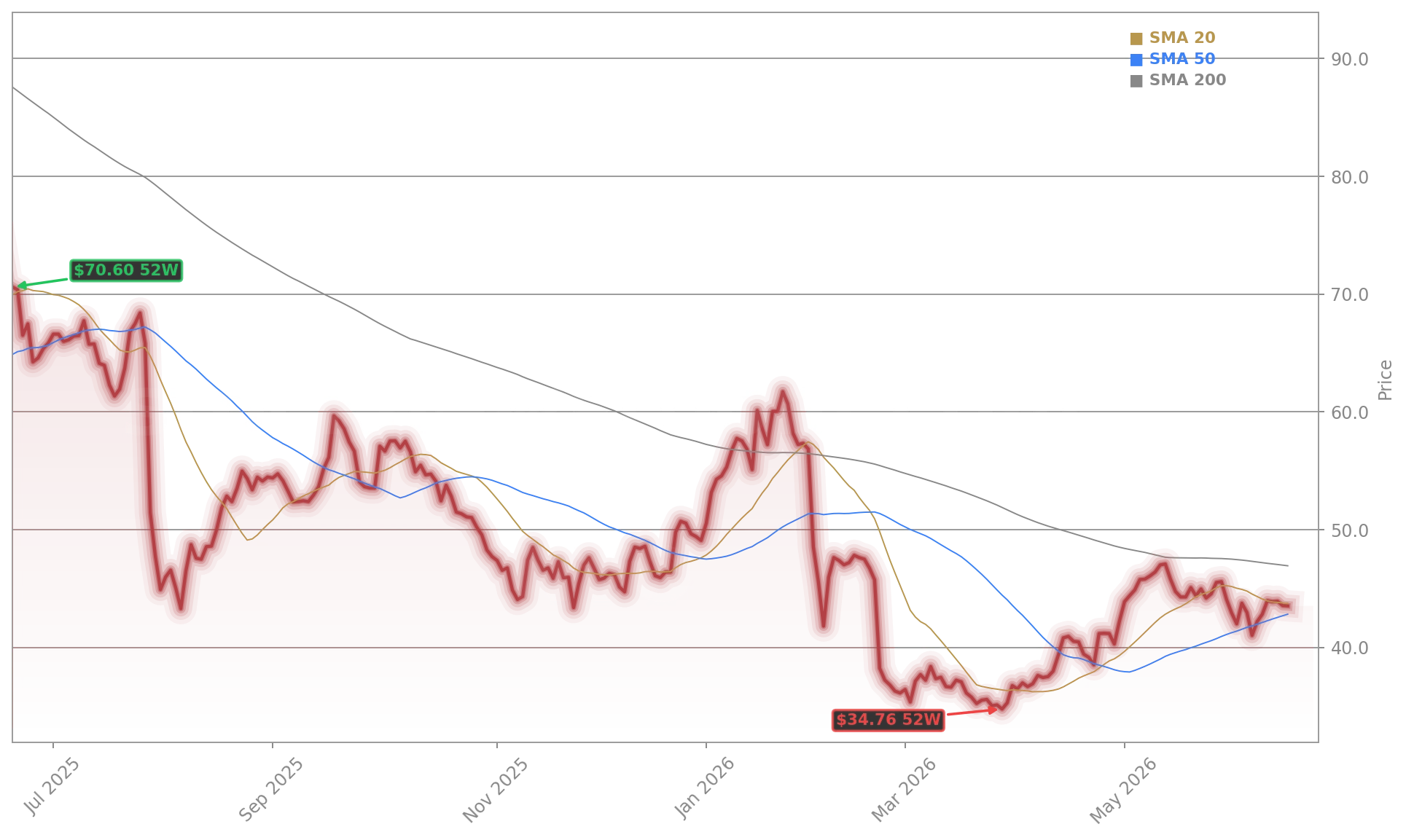 Novo Nordisk (NVO) Stock Chart - 1-Year Price History - June 2026
