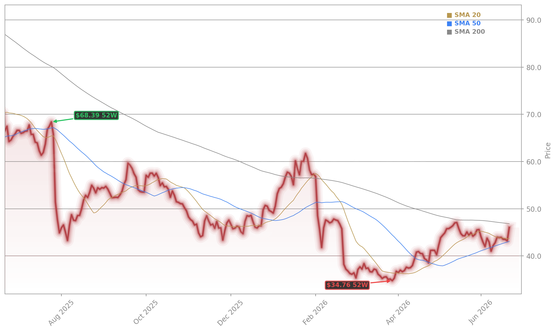 Novo Nordisk A/S (NVO) Stock Chart - 1-Year Price History - June 2026