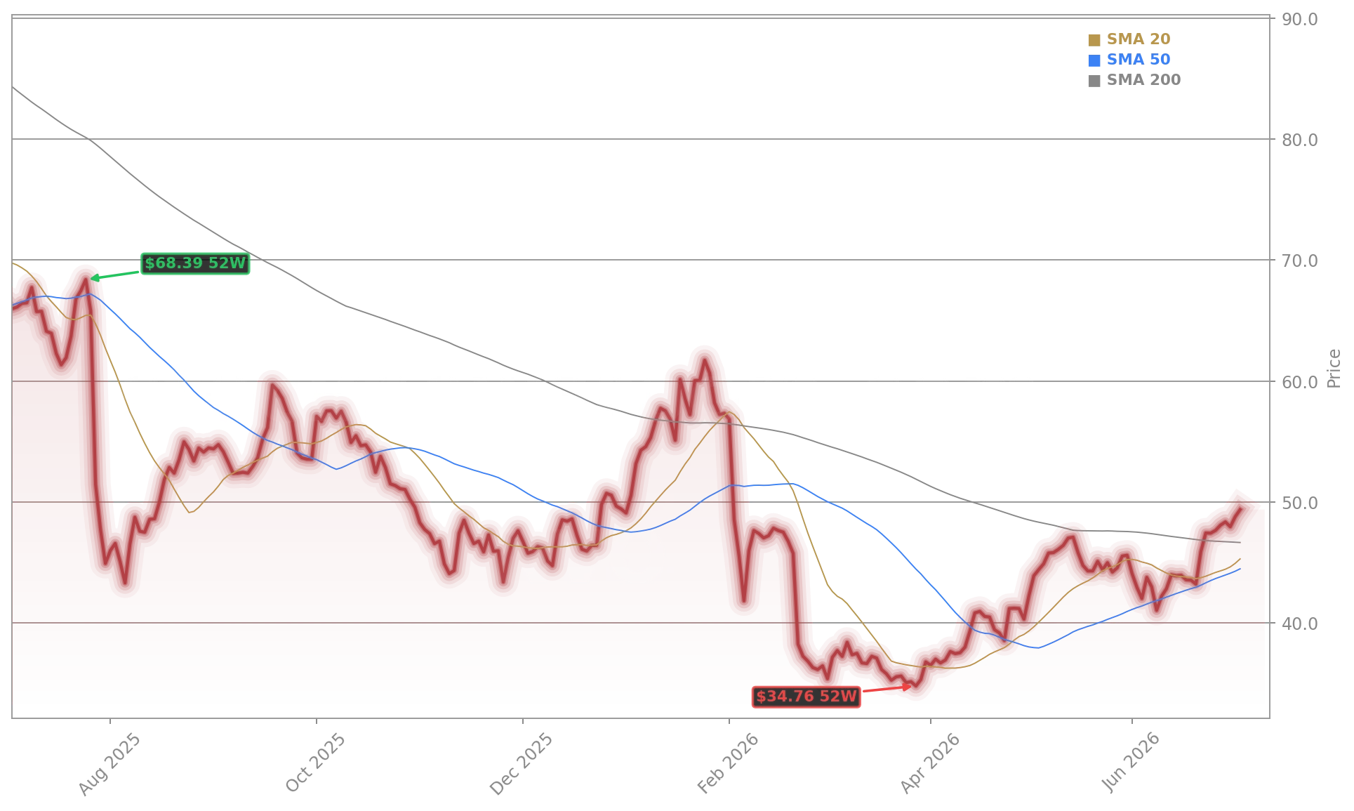 Novo Nordisk A/S (NVO) Stock Chart - 1-Year Price History - July 2026