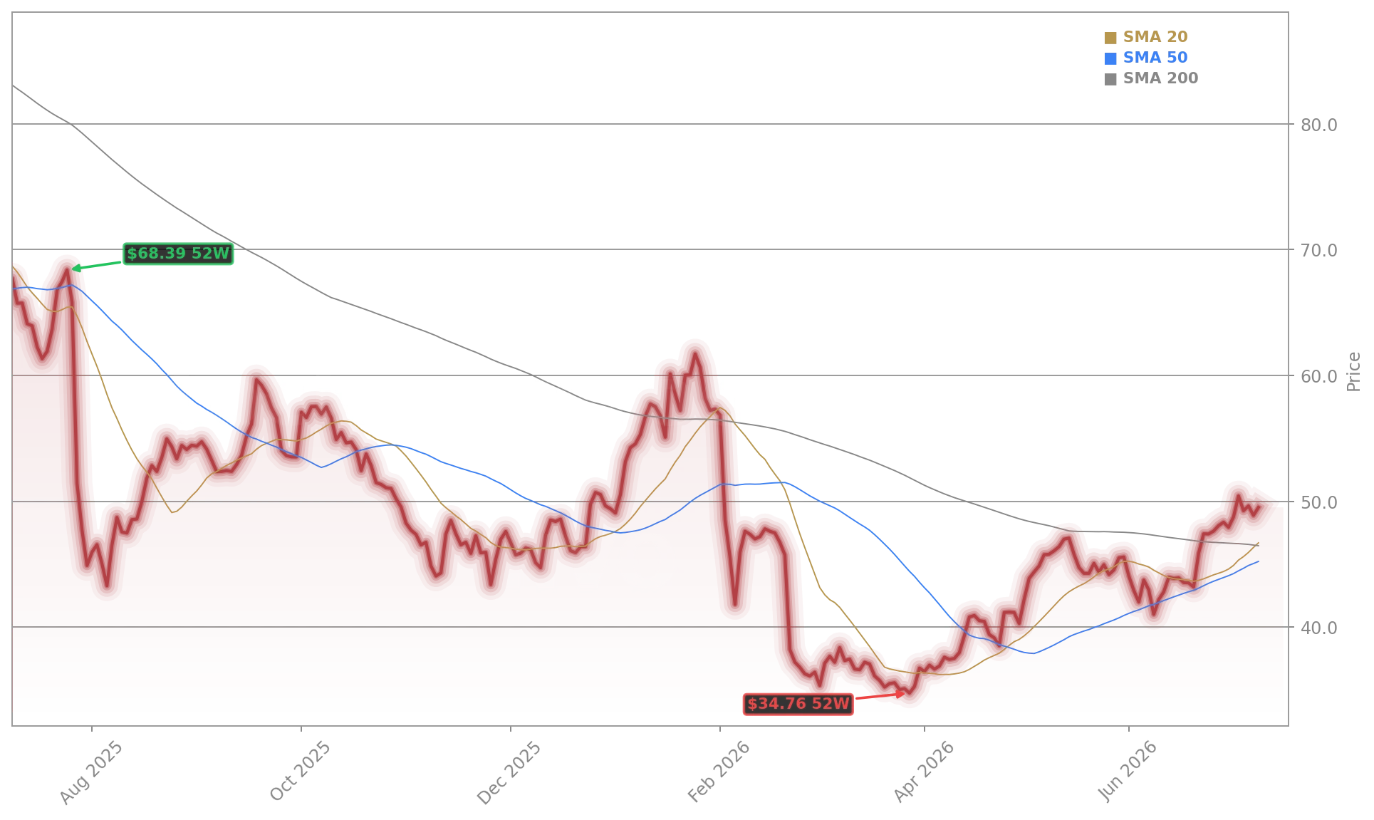 Novo Nordisk A/S (NVO) Stock Chart - 1-Year Price History - July 2026