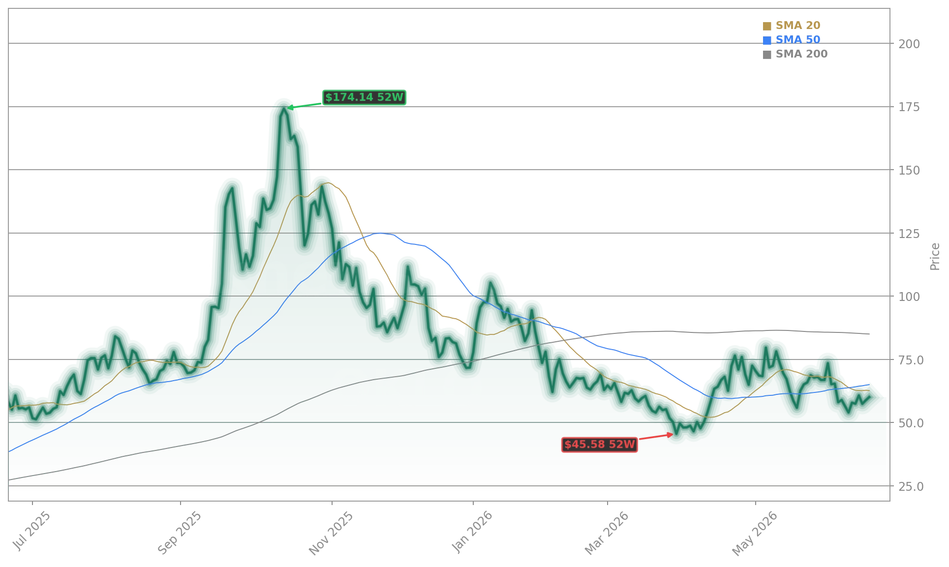 Oklo Inc. (OKLO) Stock Chart - 1-Year Price History - June 2026
