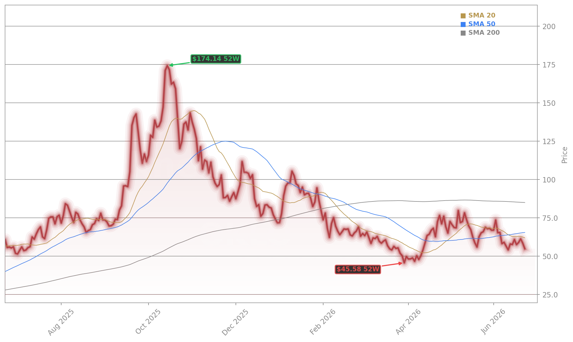 Oklo Inc. (OKLO) Stock Chart - 1-Year Price History - June 2026