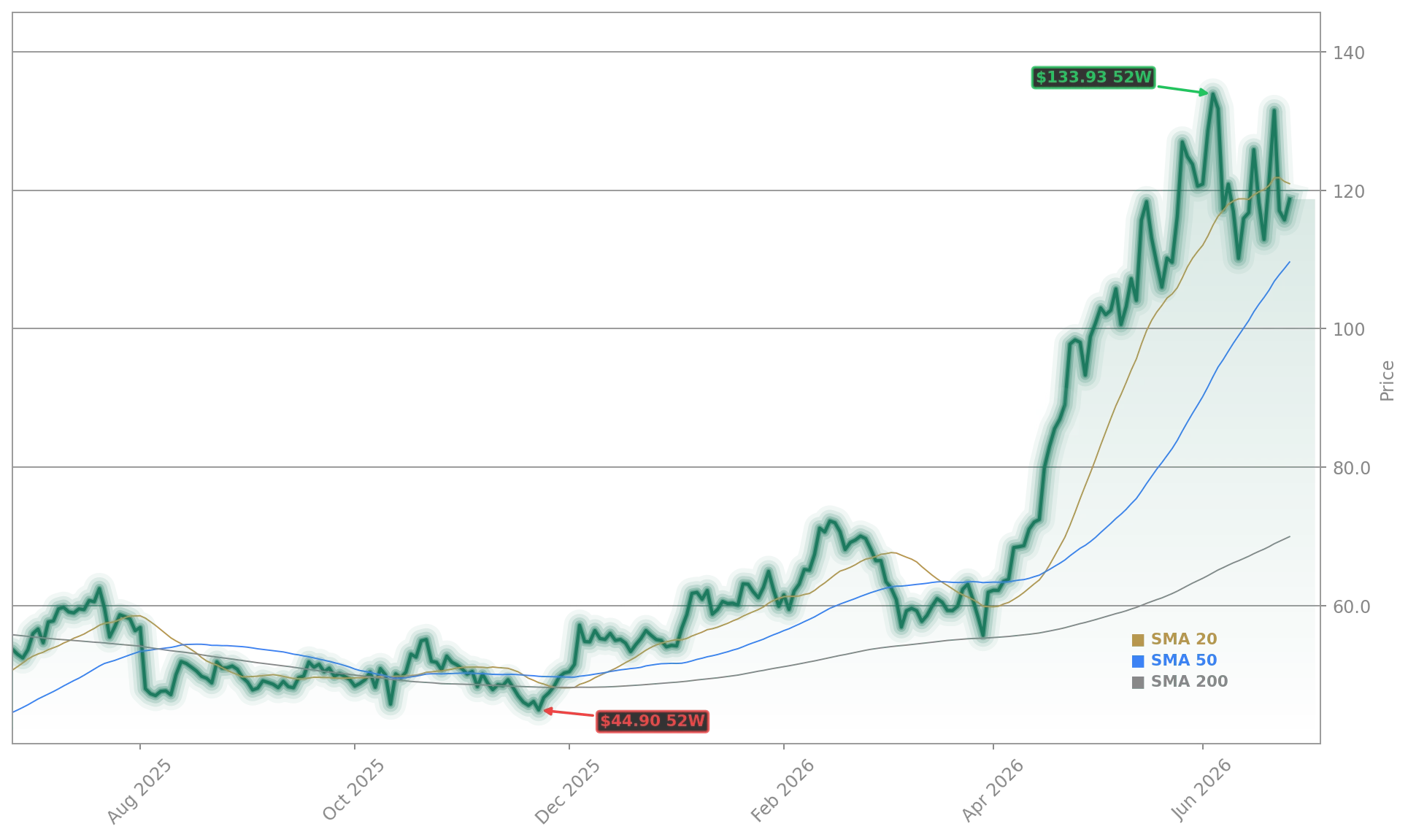 onsemi (ON) Stock Chart - 1-Year Price History - June 2026