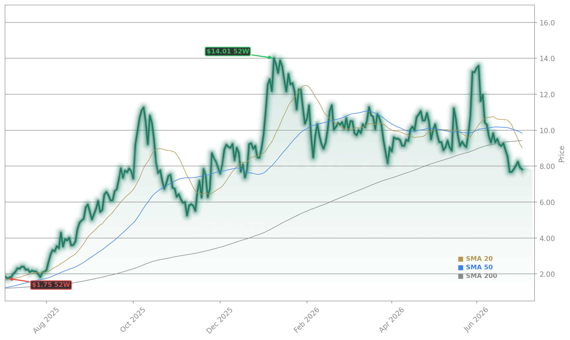 Ondas Holdings Inc. (ONDS) Stock Chart - 1-Year Price History - July 2026