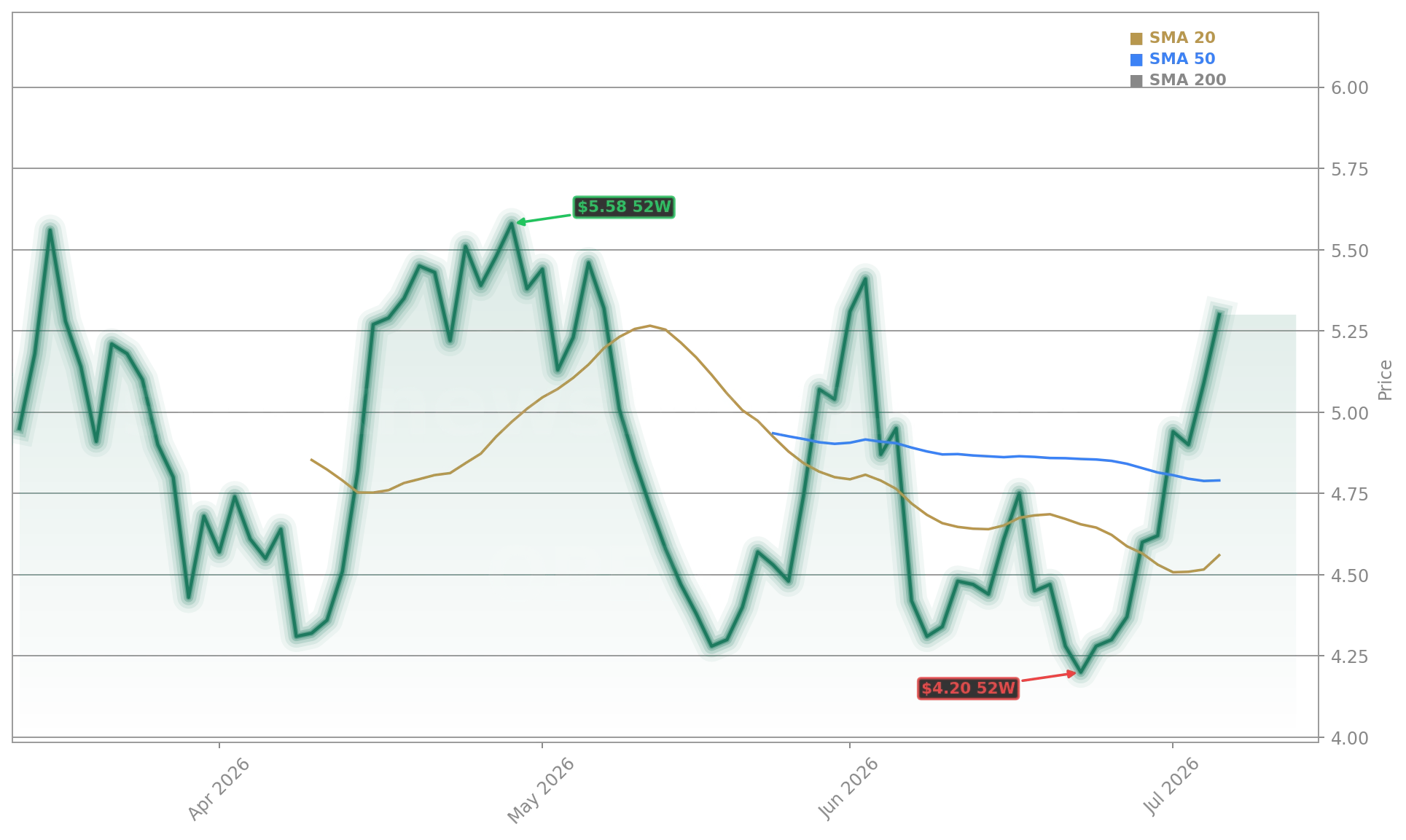 Opendoor Technologies Inc. (OPEN) Stock Chart - 1-Year Price History - July 2026