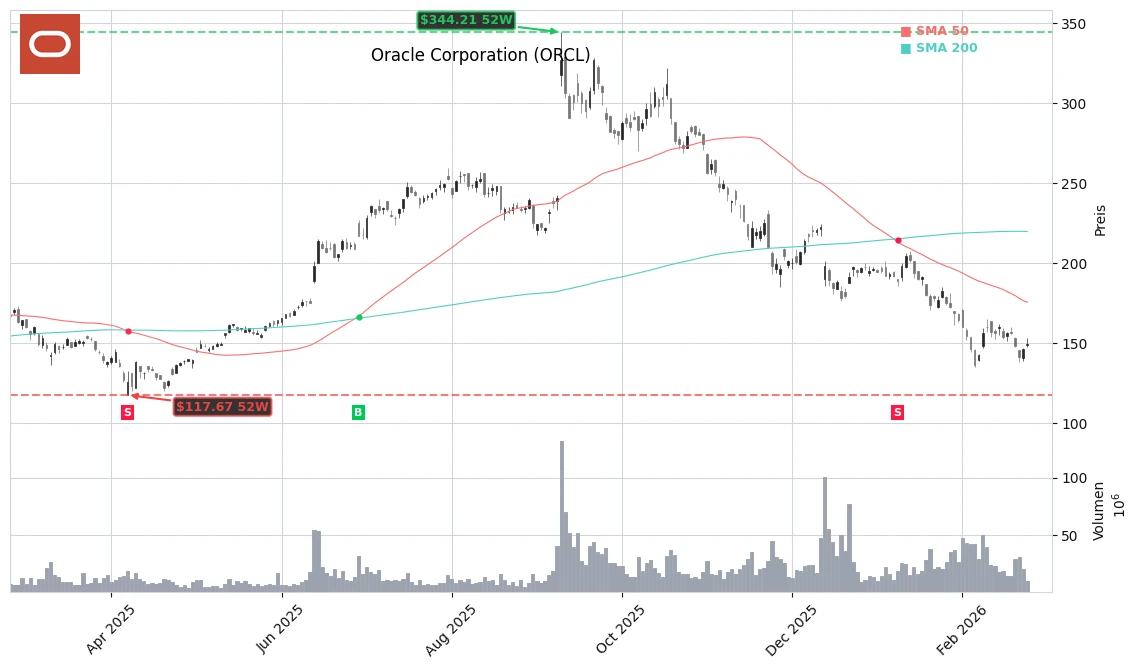 Oracle Corporation (ORCL) Stock Chart