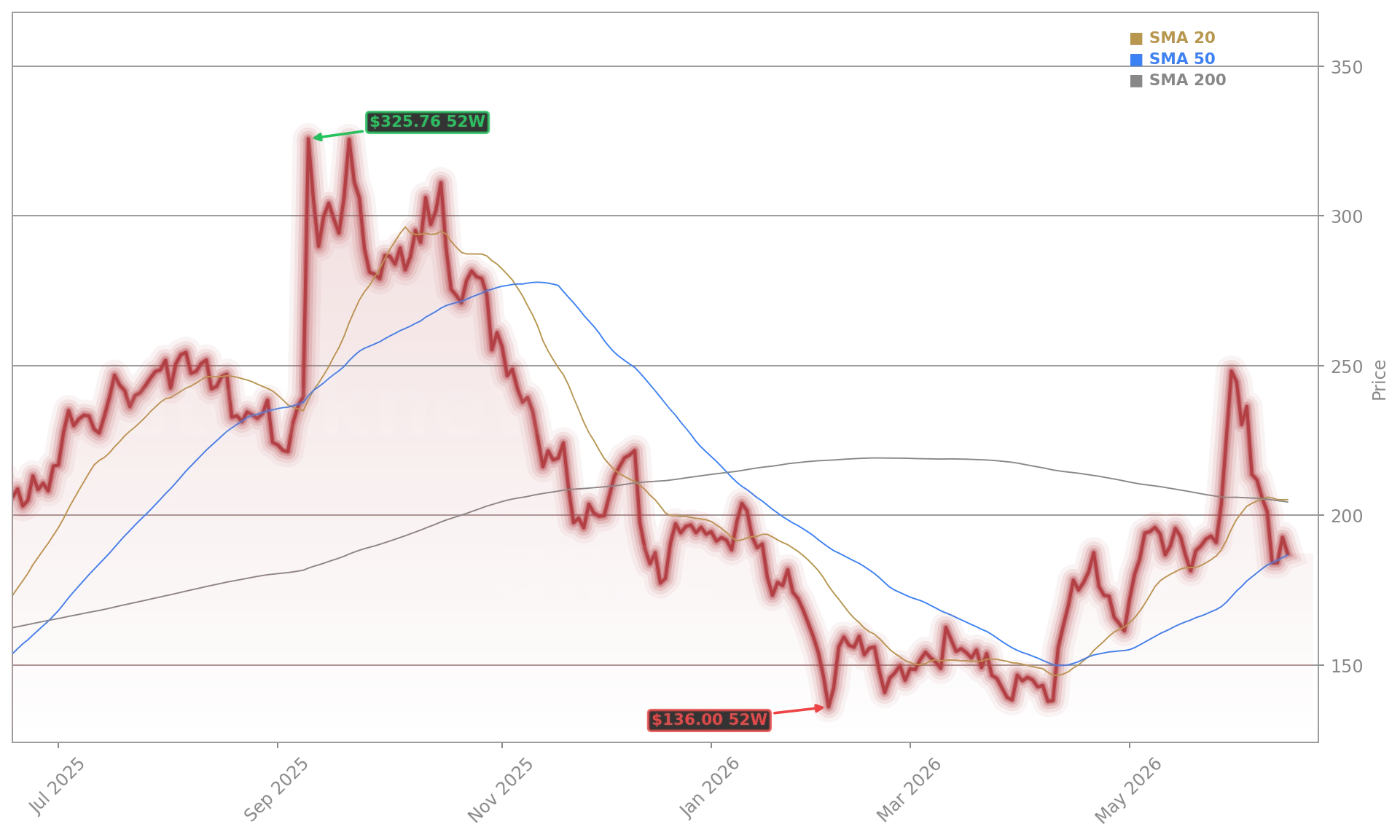 Oracle Corporation (ORCL) Stock Chart - 1-Year Price History - June 2026