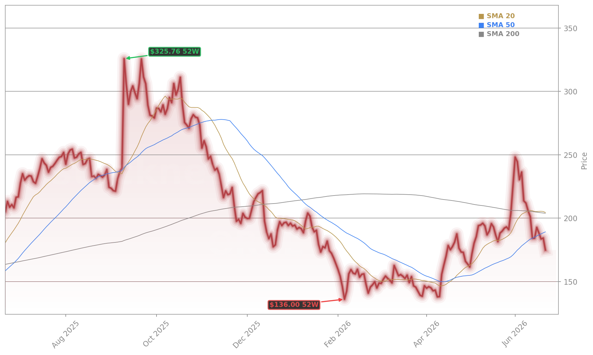 Oracle Corporation (ORCL) Stock Chart - 1-Year Price History - June 2026