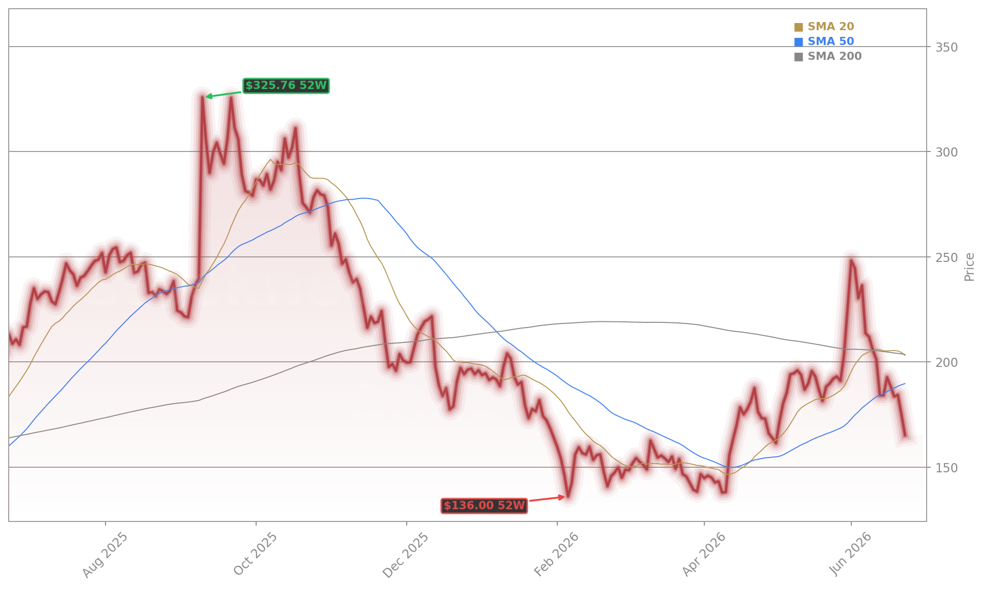 Oracle Corporation (ORCL) Stock Chart - 1-Year Price History - June 2026