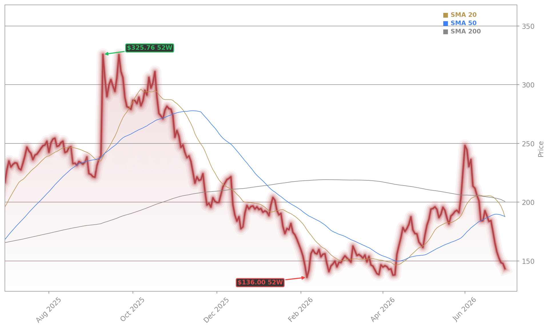 Oracle Corporation (ORCL) Stock Chart - 1-Year Price History - July 2026