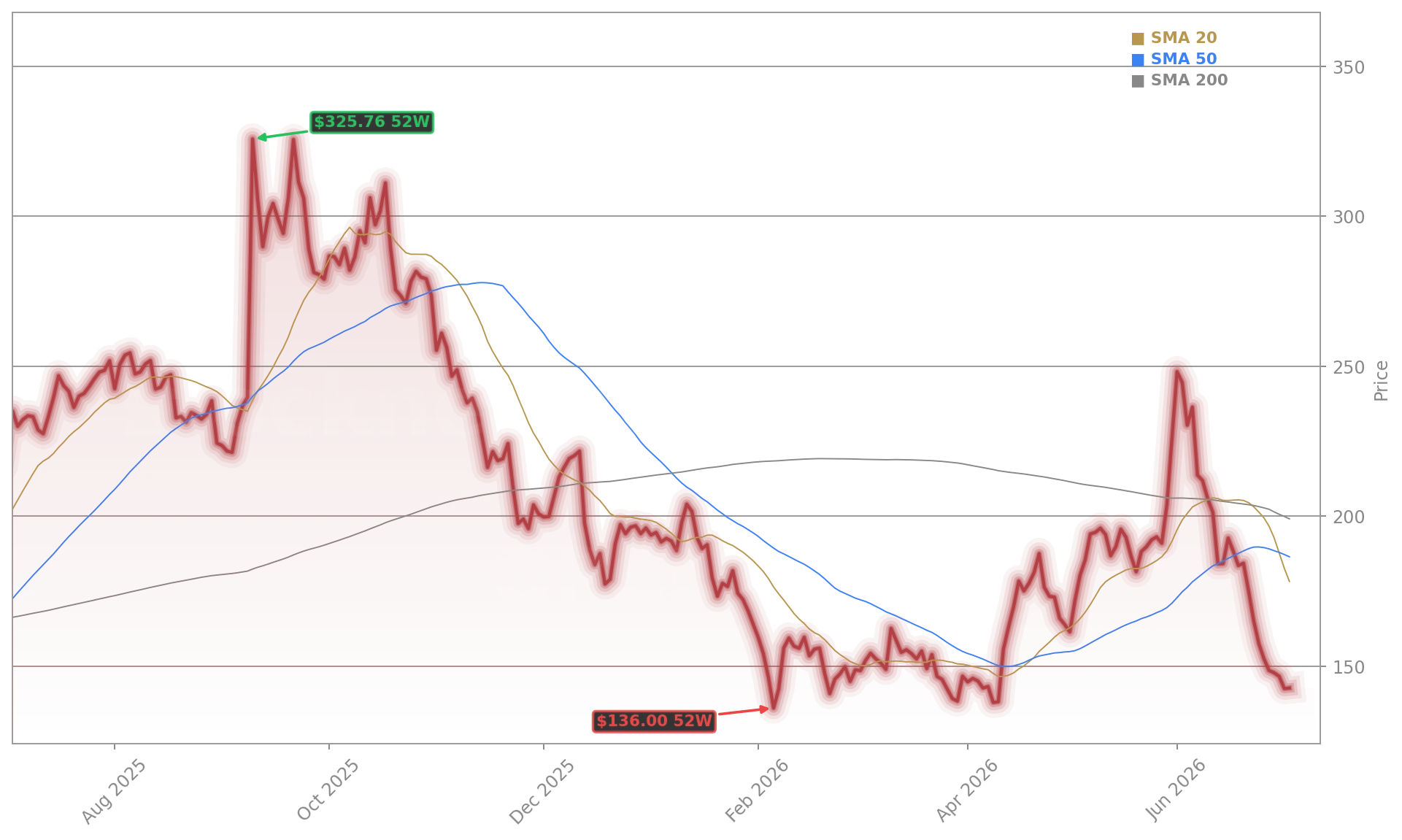 Oracle Corporation (ORCL) Stock Chart - 1-Year Price History - July 2026