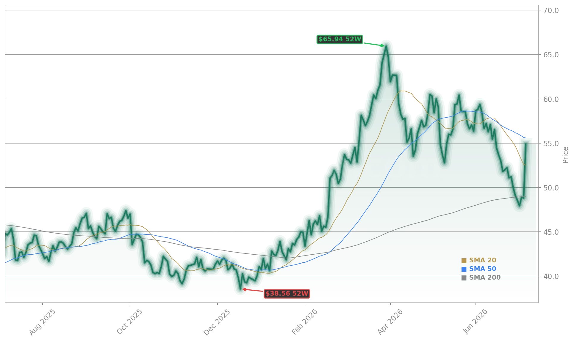 Occidental Petroleum Corporation (OXY) Stock Chart - 1-Year Price History - July 2026