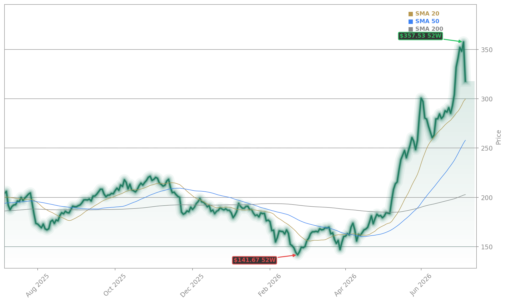 Palo Alto Networks, Inc. (PANW) Stock Chart - 1-Year Price History - July 2026