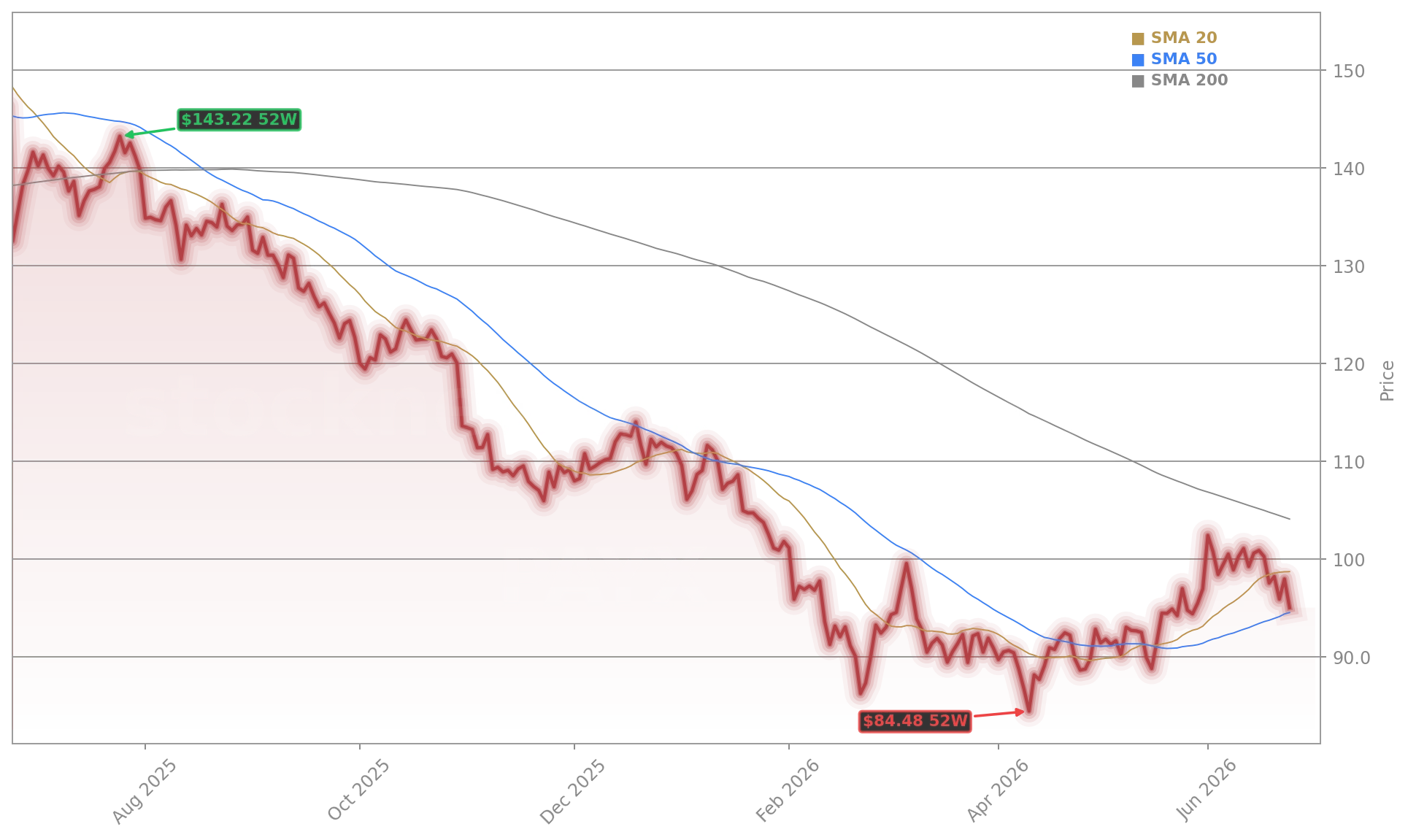 Paychex, Inc. (PAYX) Stock Chart - 1-Year Price History - June 2026
