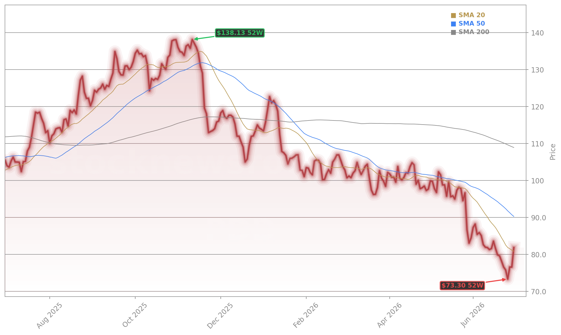PDD Holdings Inc. (PDD) Stock Chart - 1-Year Price History - July 2026
