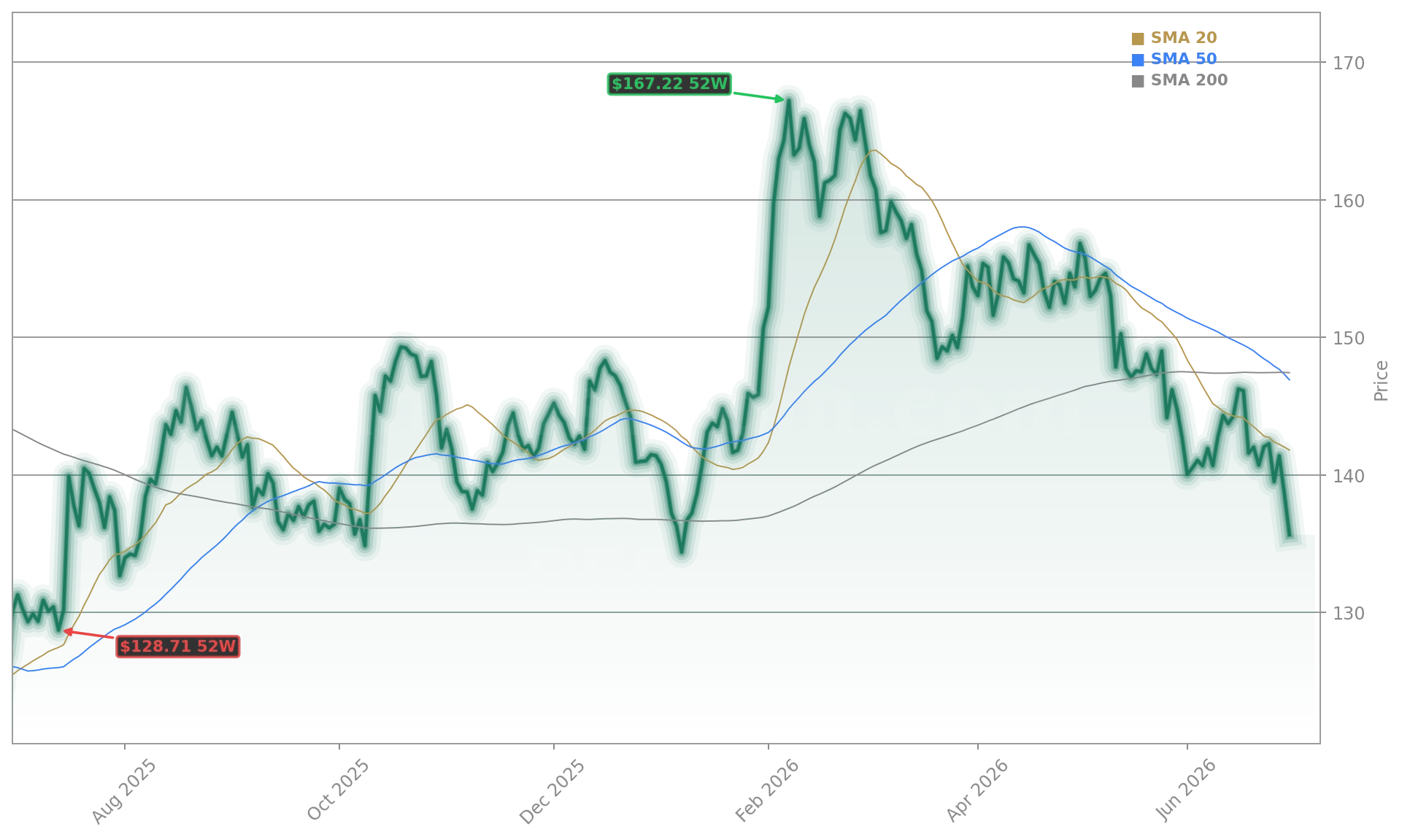 PepsiCo, Inc. (PEP) Stock Chart - 1-Year Price History - June 2026
