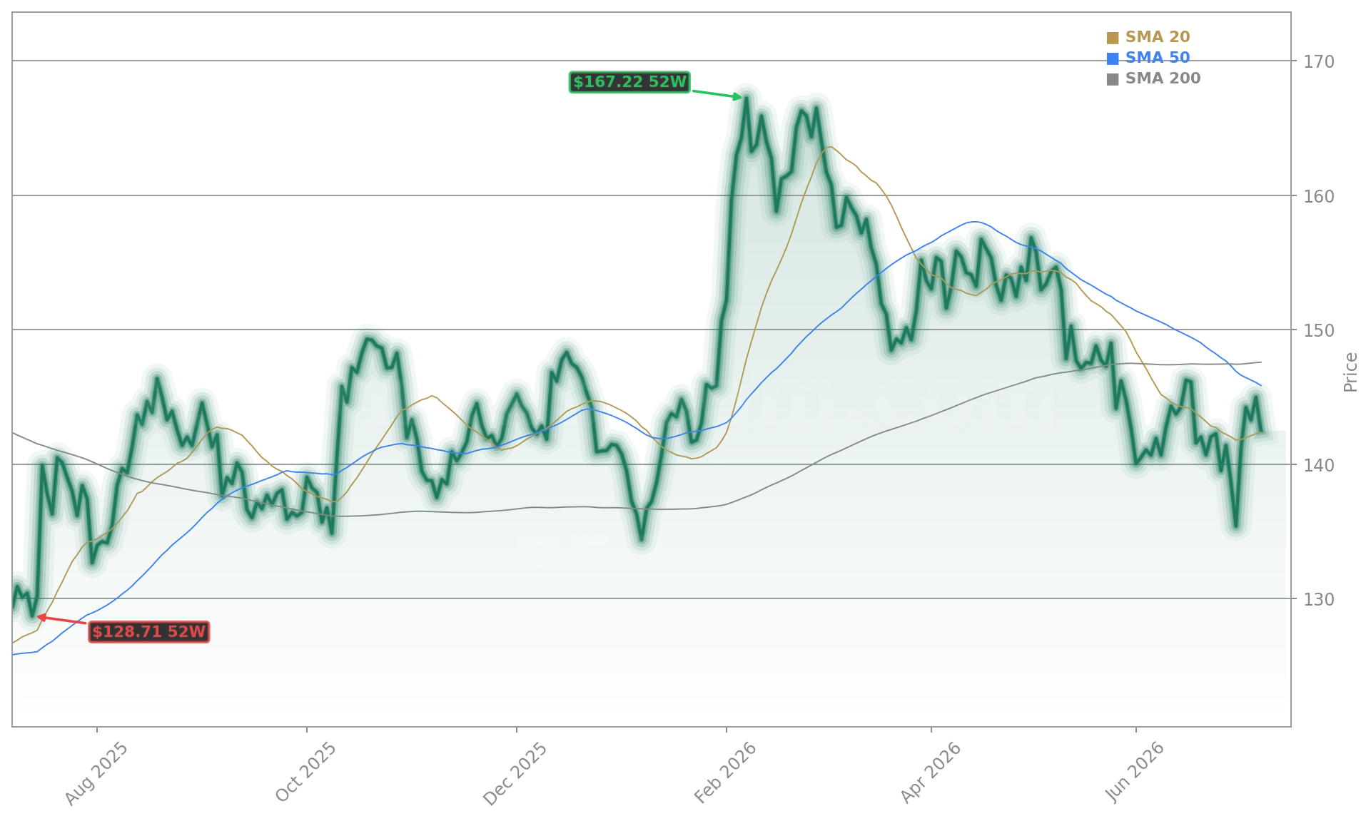PepsiCo, Inc. (PEP) Stock Chart - 1-Year Price History - July 2026