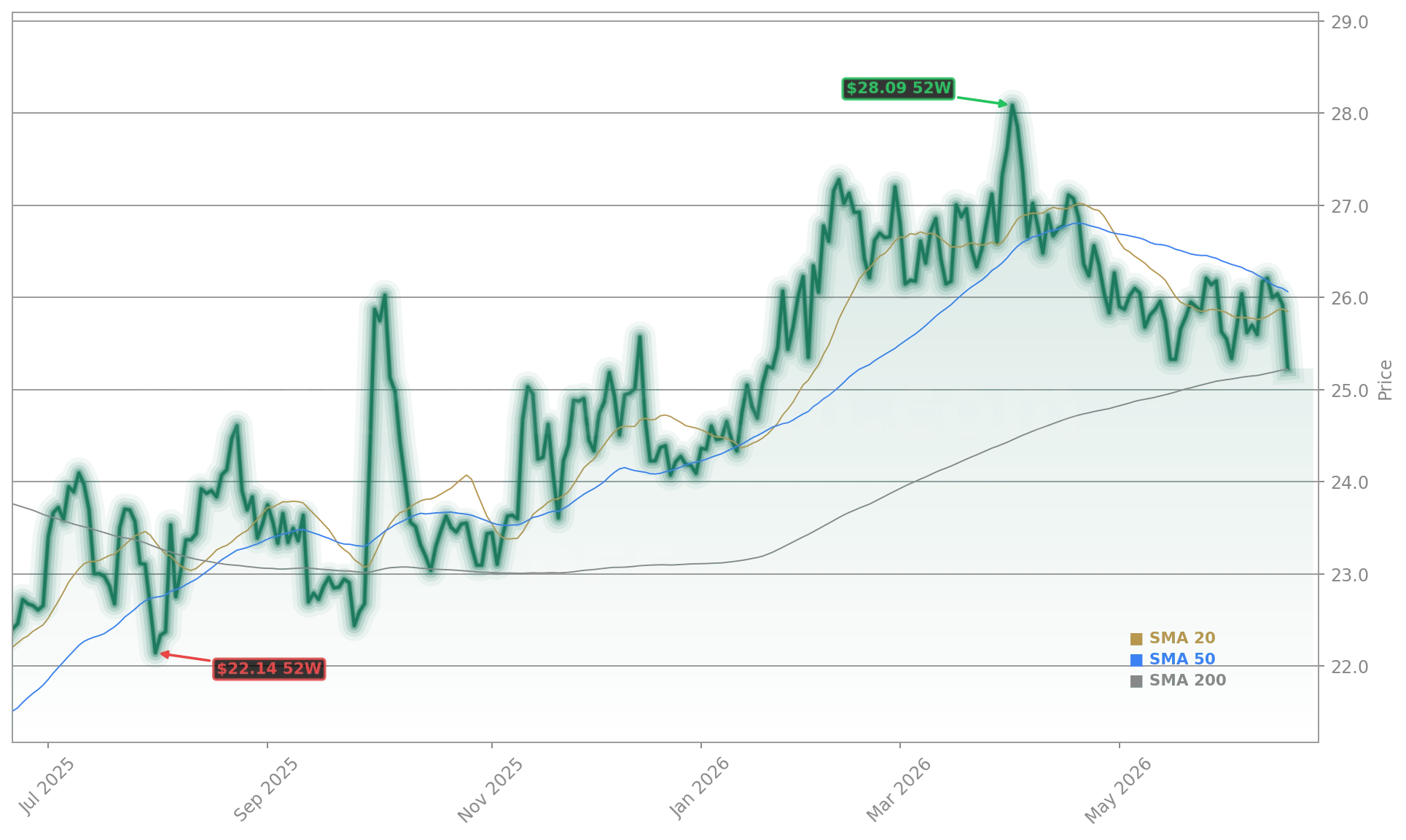 Pfizer Inc. (PFE) Stock Chart - 1-Year Price History - June 2026