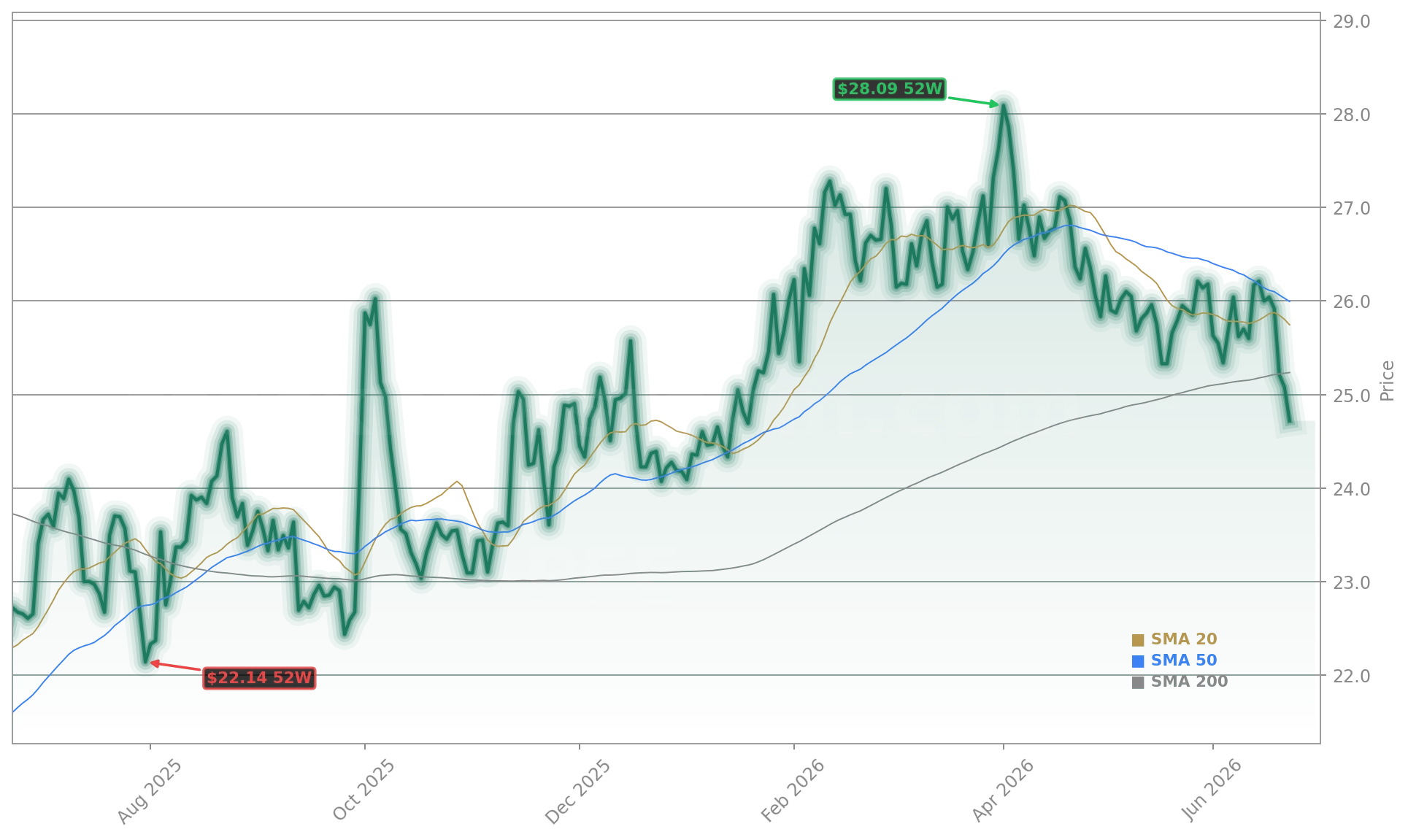Pfizer Inc. (PFE) Stock Chart - 1-Year Price History - June 2026