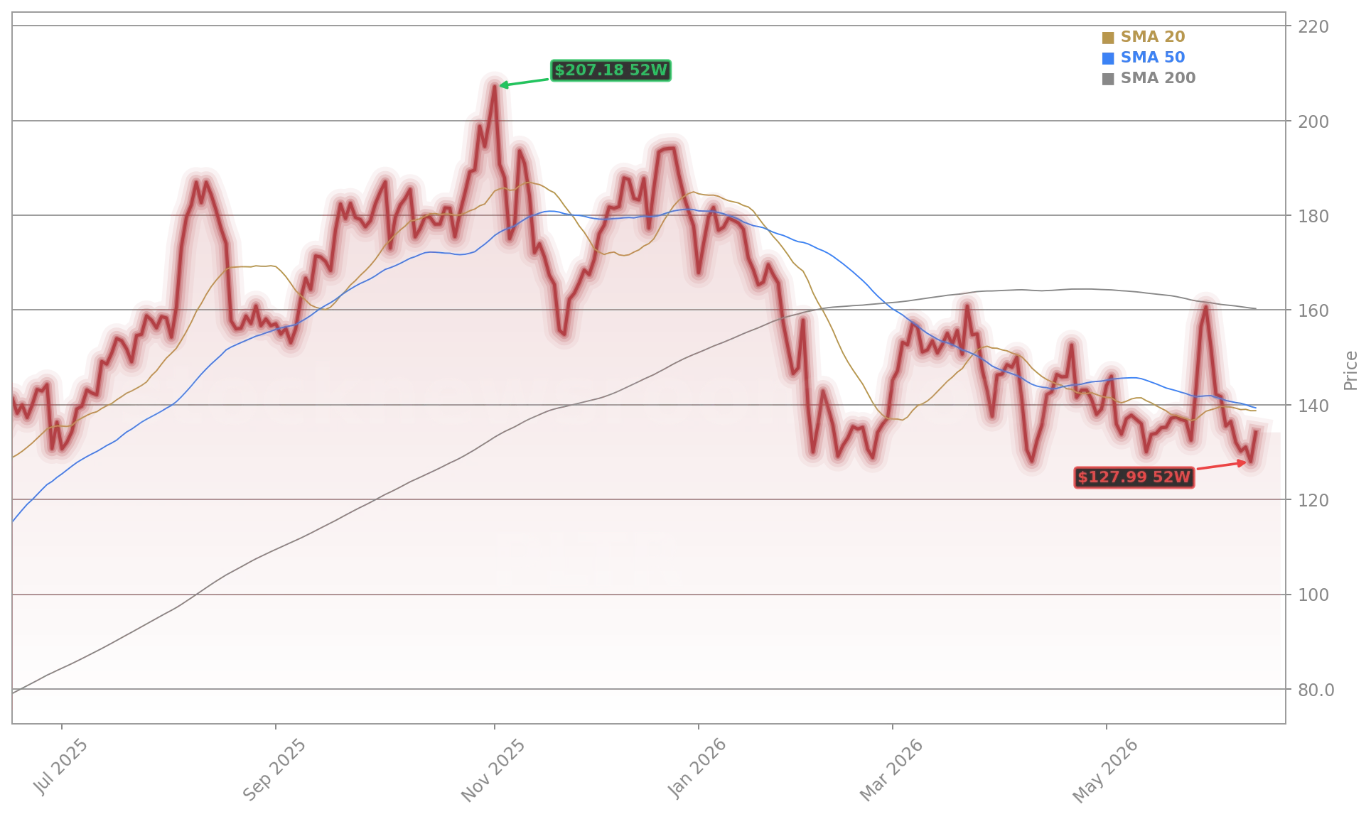 Palantir Technologies Inc. (PLTR) Stock Chart - 1-Year Price History - June 2026