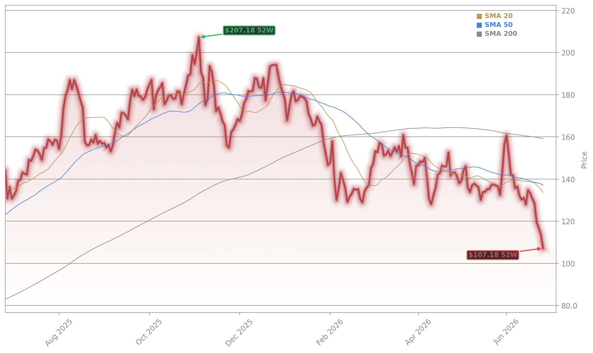 Palantir Technologies Inc. (PLTR) Stock Chart - 1-Year Price History - June 2026