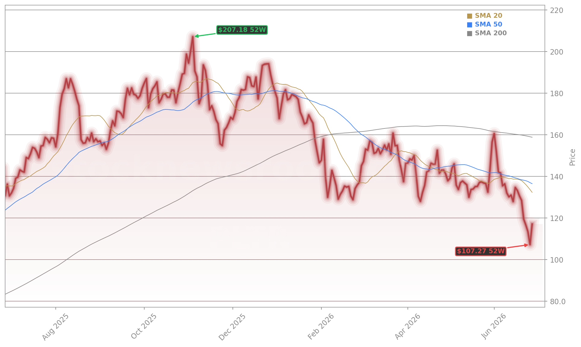 Palantir Technologies Inc. (PLTR) Stock Chart - 1-Year Price History - June 2026