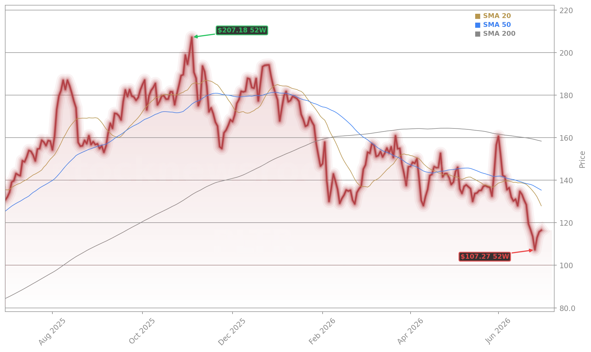 Palantir Technologies Inc. (PLTR) Stock Chart - 1-Year Price History - June 2026