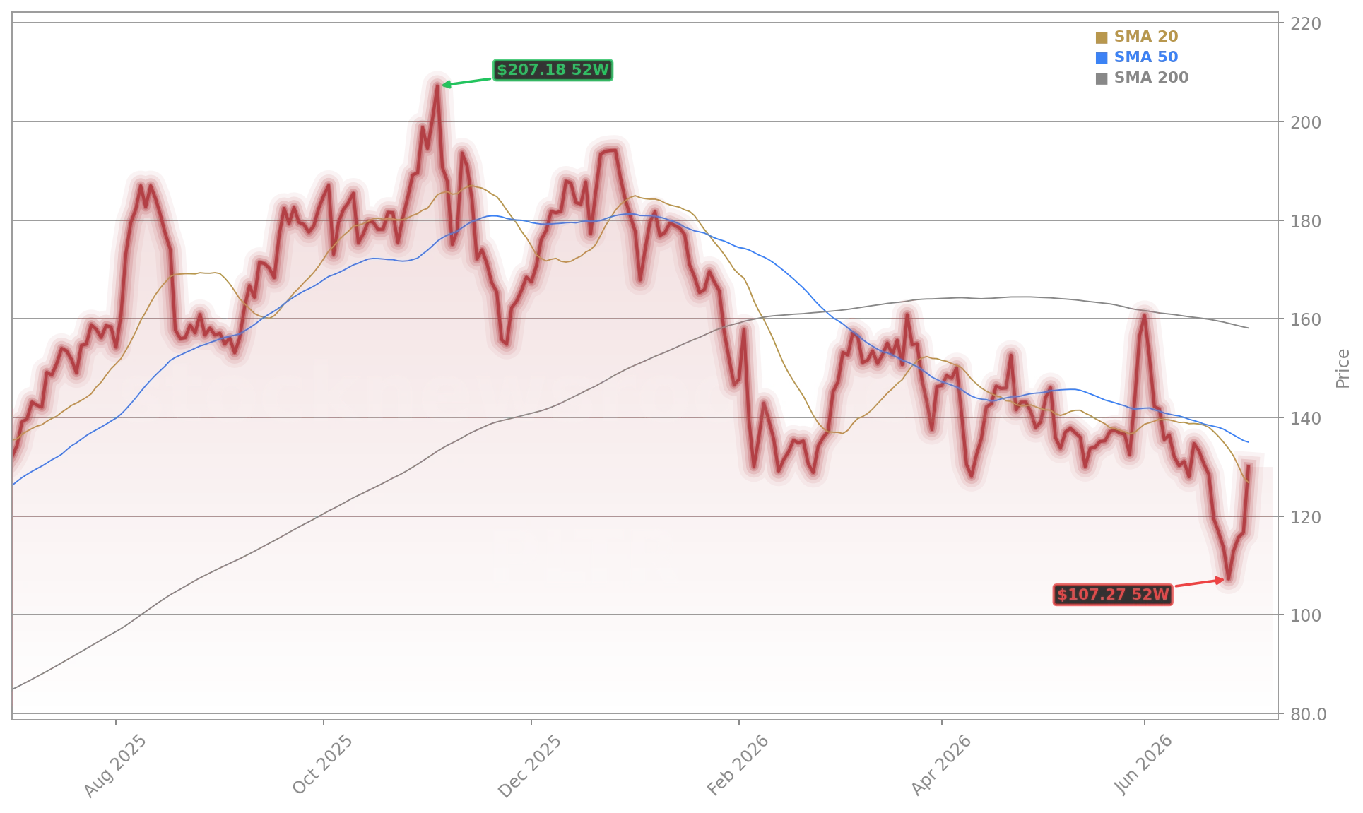 Palantir Technologies Inc. (PLTR) Stock Chart - 1-Year Price History - July 2026