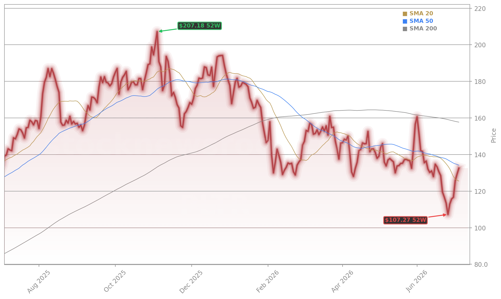 Palantir Technologies Inc. (PLTR) Stock Chart - 1-Year Price History - July 2026