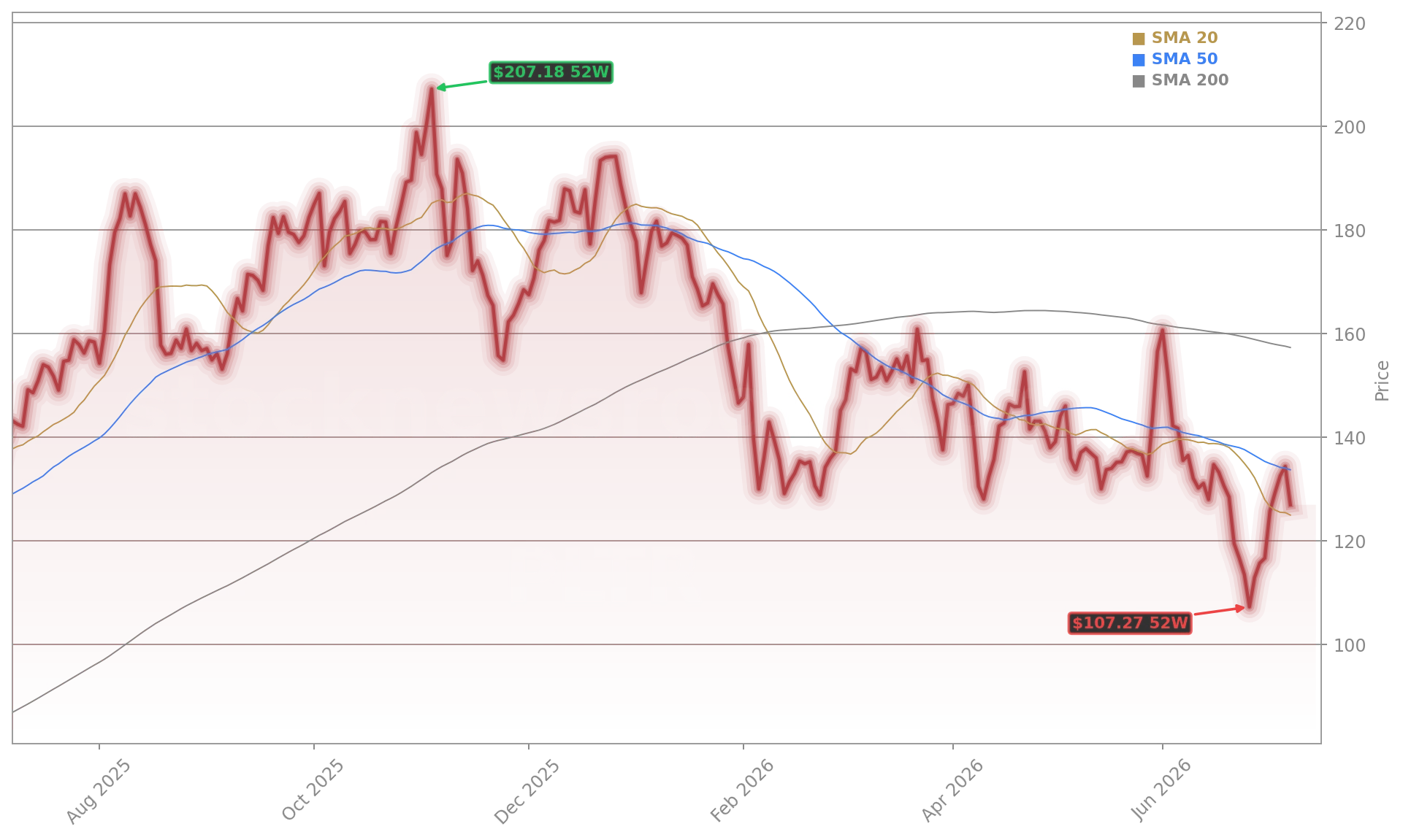 Palantir Technologies Inc. (PLTR) Stock Chart - 1-Year Price History - July 2026