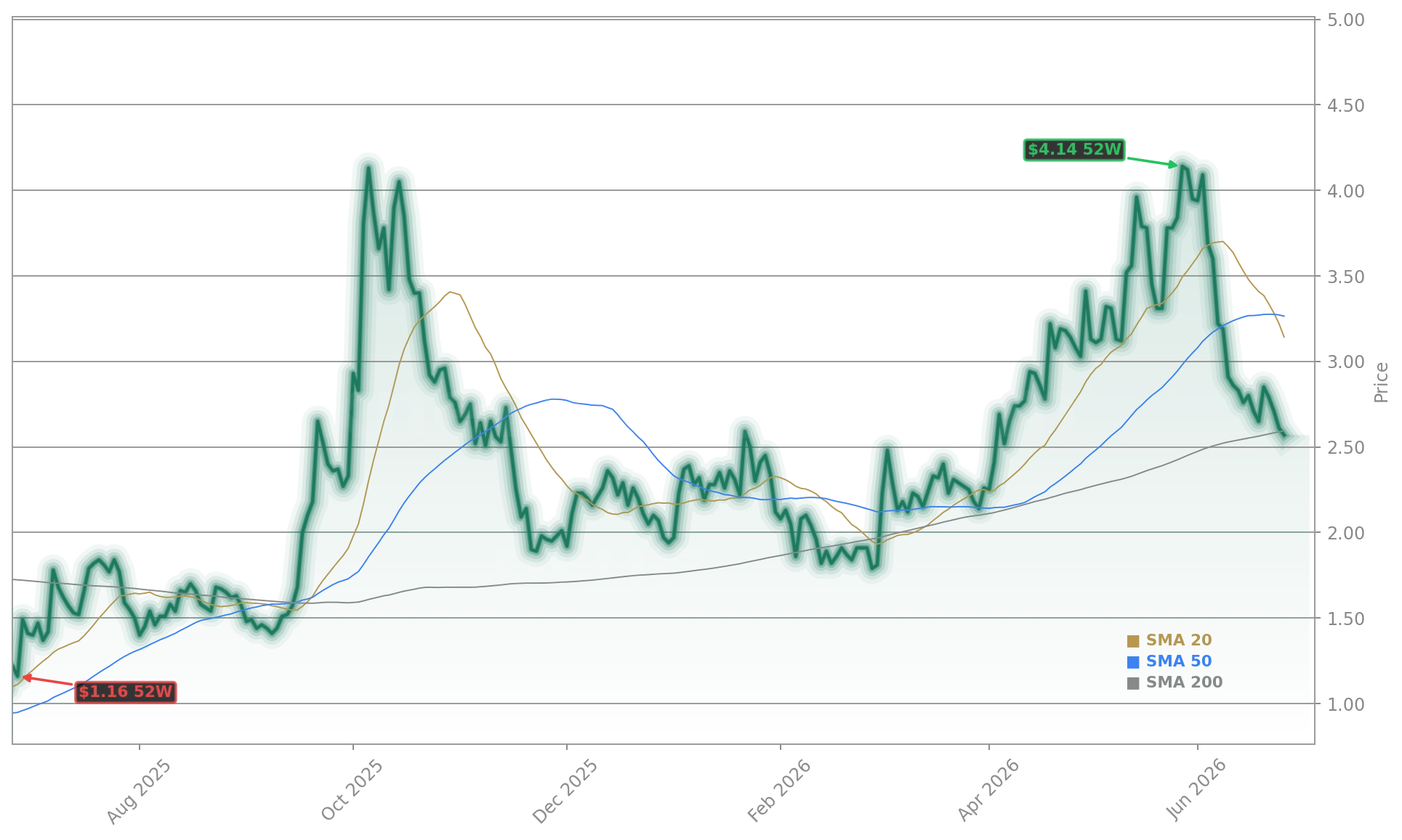 Plug Power Inc. (PLUG) Stock Chart - 1-Year Price History - June 2026