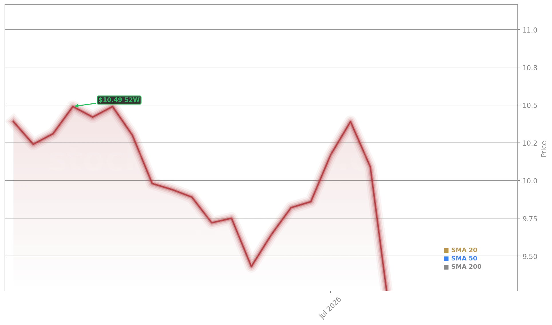 Paramount Skydance Corporation (PSKY) Stock Chart - 1-Year Price History - July 2026