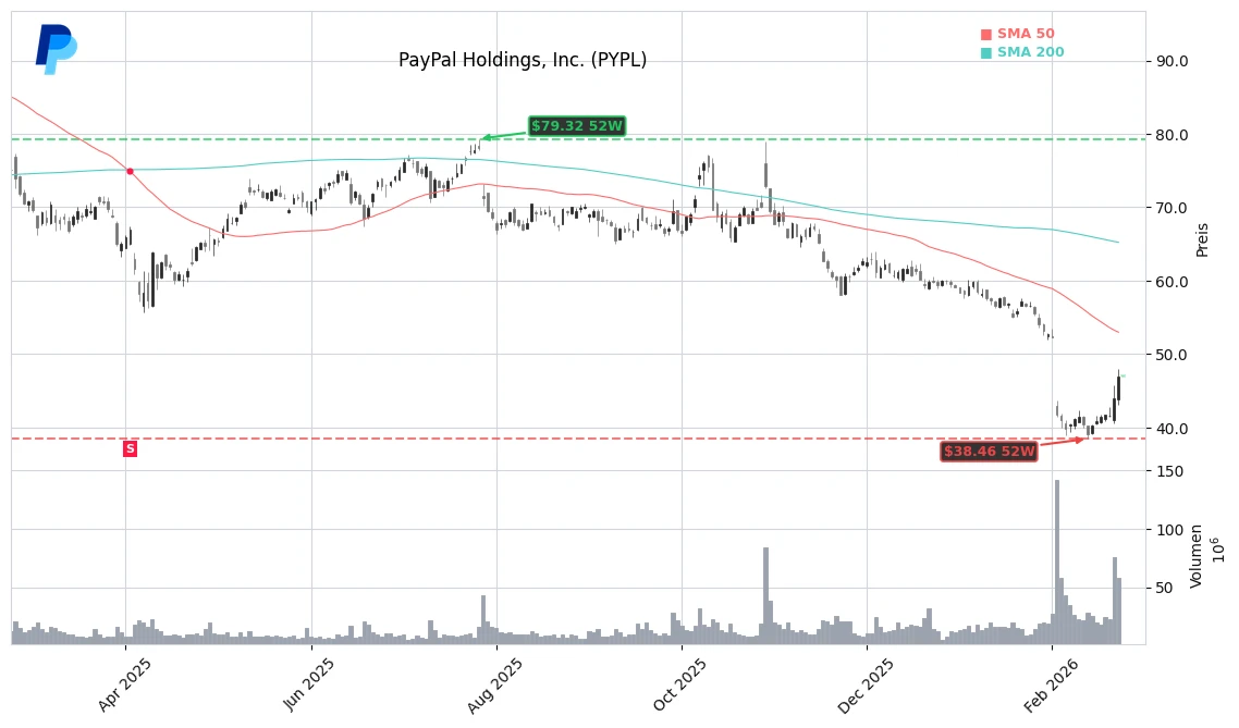 PayPal Holdings, Inc. (PYPL) Stock Chart