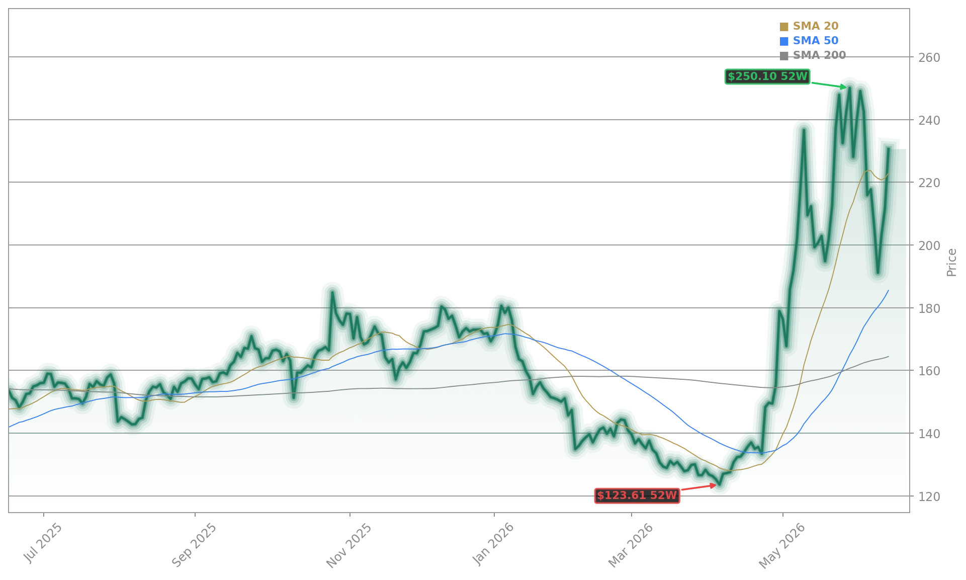 Qualcomm Incorporated (QCOM) Stock Chart - 1-Year Price History - June 2026