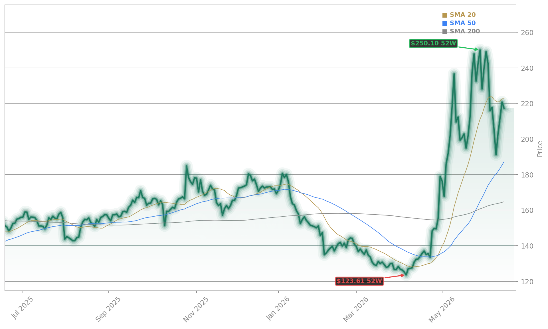 Qualcomm Incorporated (QCOM) Stock Chart - 1-Year Price History - June 2026