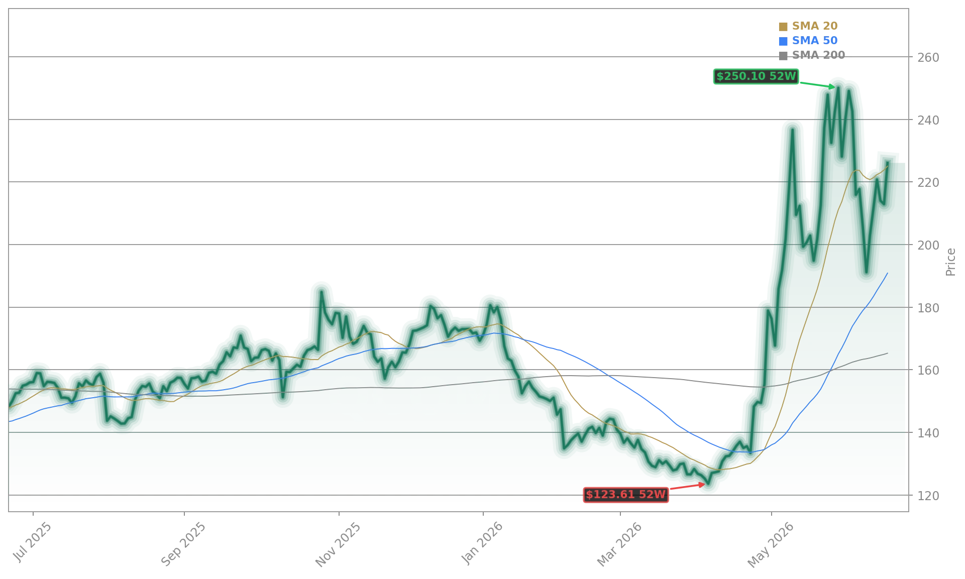 Qualcomm Incorporated (QCOM) Stock Chart - 1-Year Price History - June 2026
