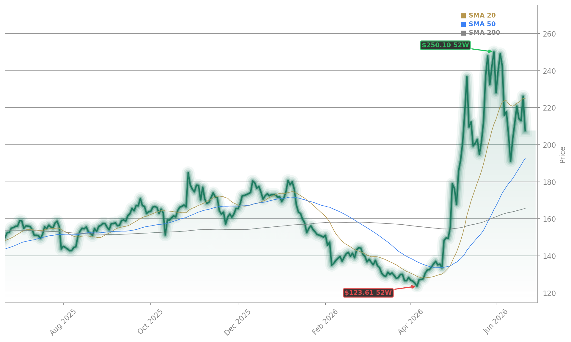Qualcomm Incorporated (QCOM) Stock Chart - 1-Year Price History - June 2026