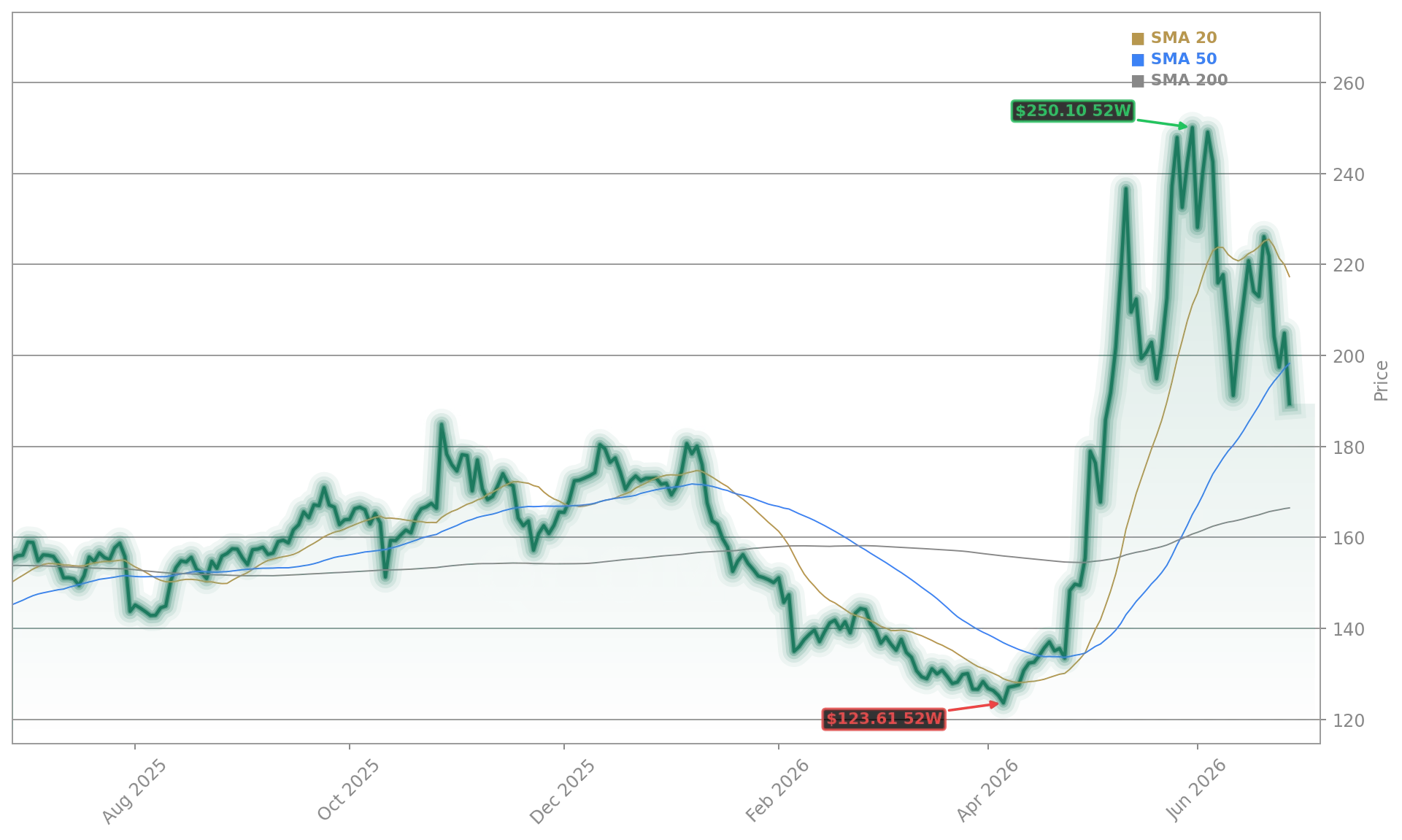 Qualcomm Incorporated (QCOM) Stock Chart - 1-Year Price History - June 2026