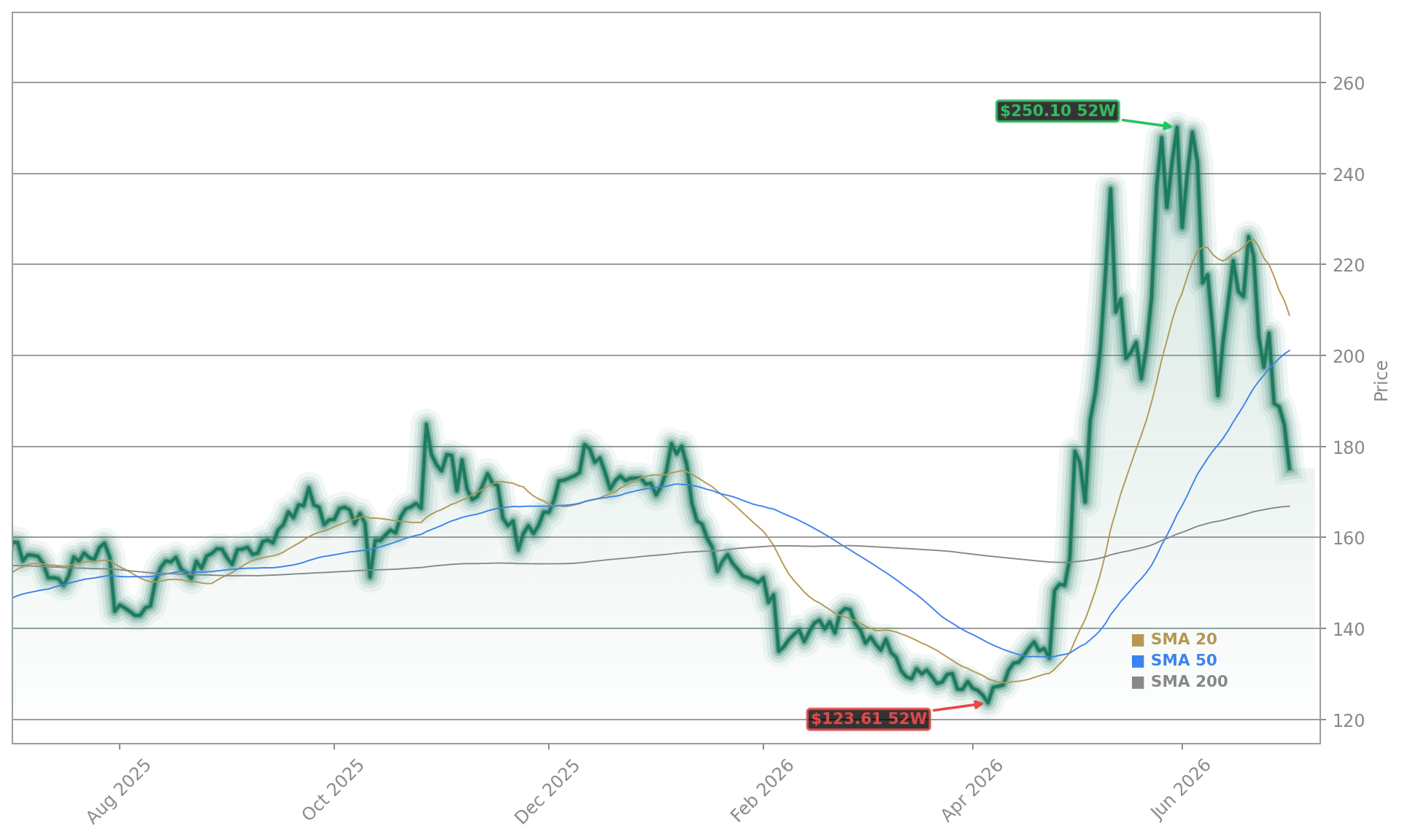 Qualcomm Incorporated (QCOM) Stock Chart - 1-Year Price History - July 2026