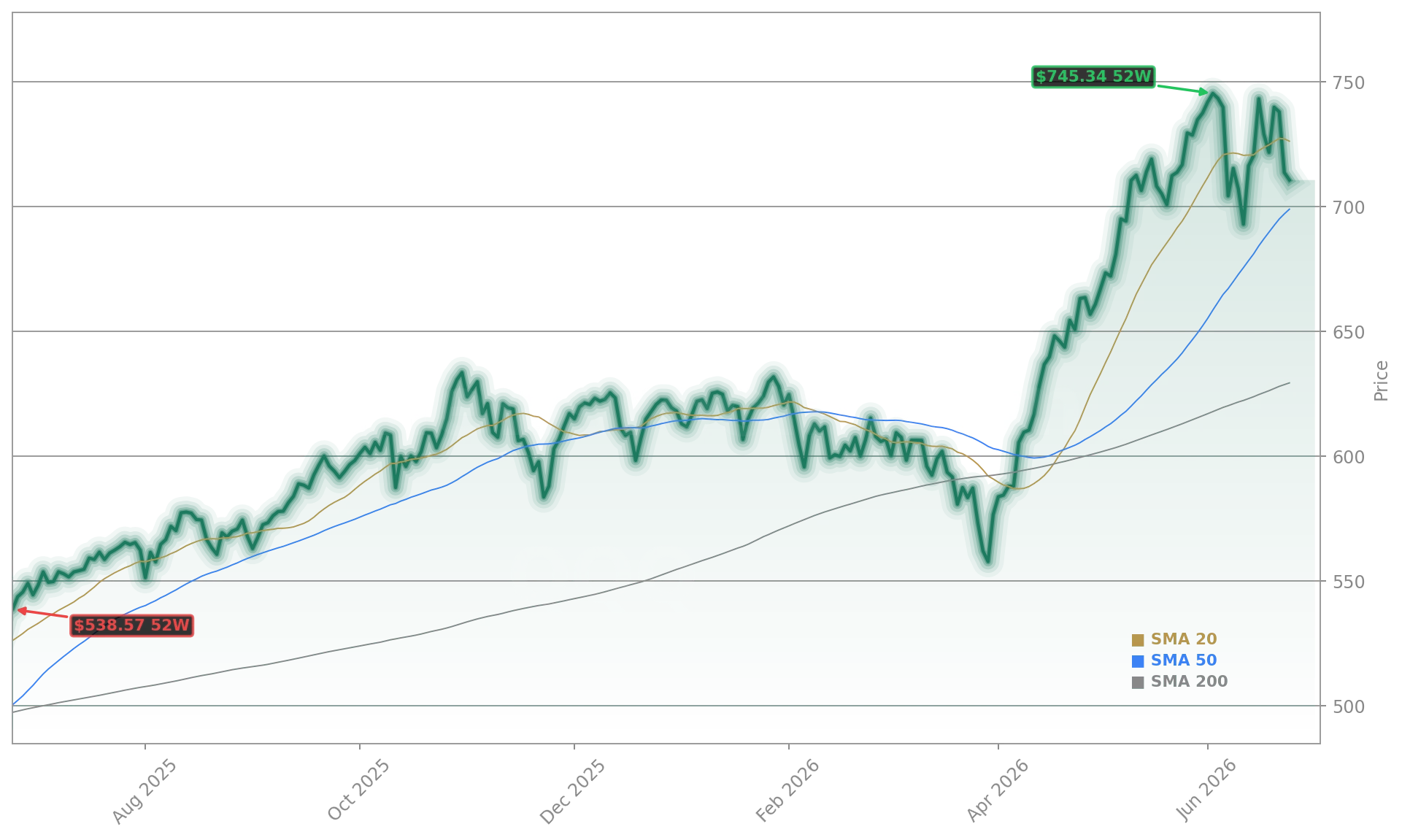 Nasdaq 100 (QQQ) (QQQ) Stock Chart - 1-Year Price History - June 2026