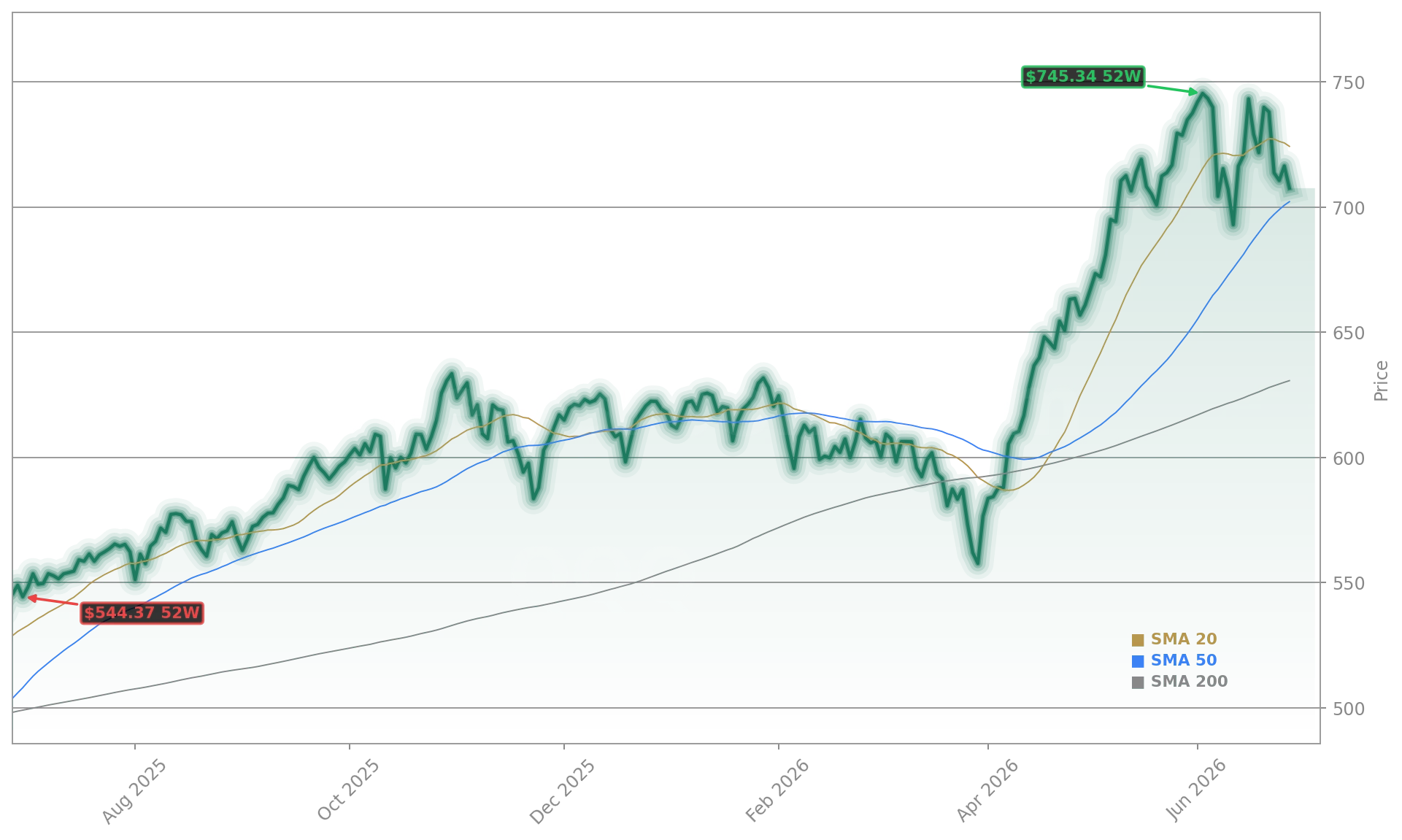 Nasdaq 100 (QQQ) (QQQ) Stock Chart - 1-Year Price History - June 2026