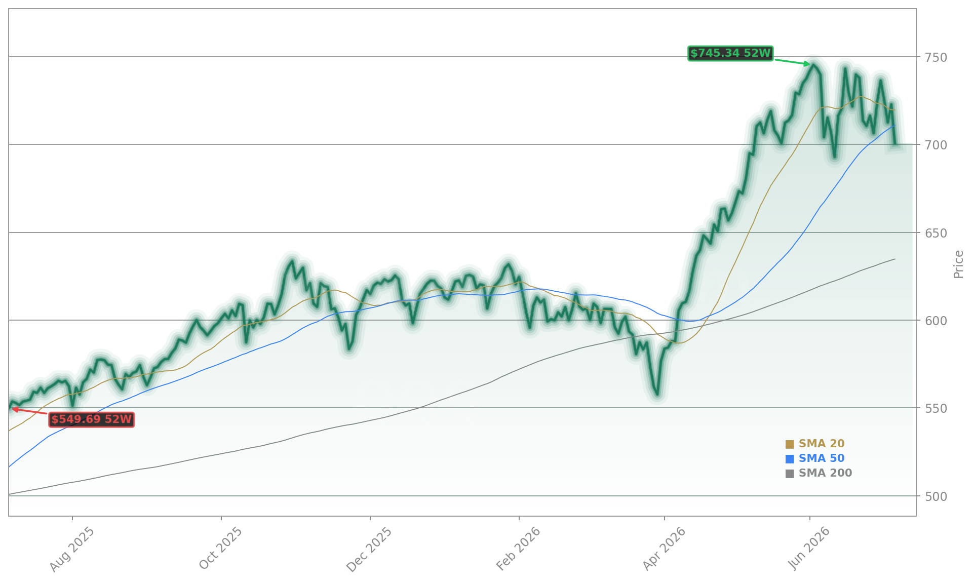Nasdaq 100 (QQQ) (QQQ) Stock Chart - 1-Year Price History - July 2026