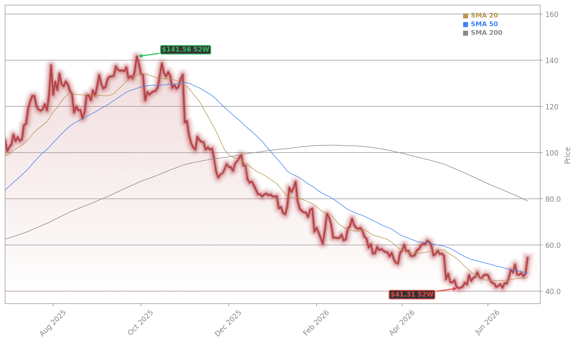 Roblox Corporation (RBLX) Stock Chart - 1-Year Price History - June 2026