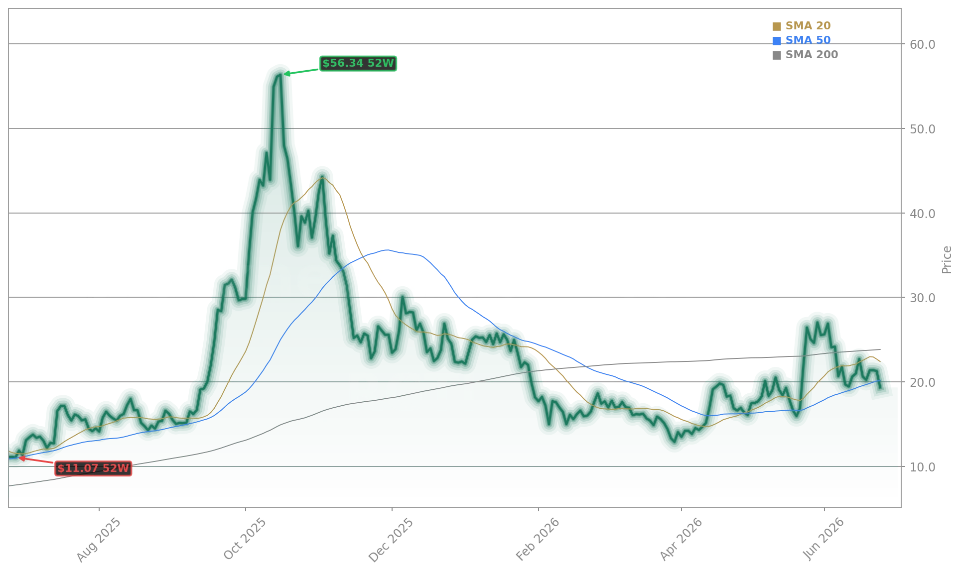 Rigetti Computing, Inc. (RGTI) Stock Chart - 1-Year Price History - June 2026