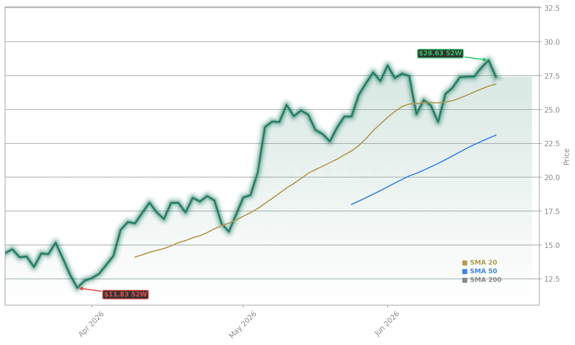 Riot Platforms, Inc. (RIOT) Stock Chart - 1-Year Price History - June 2026