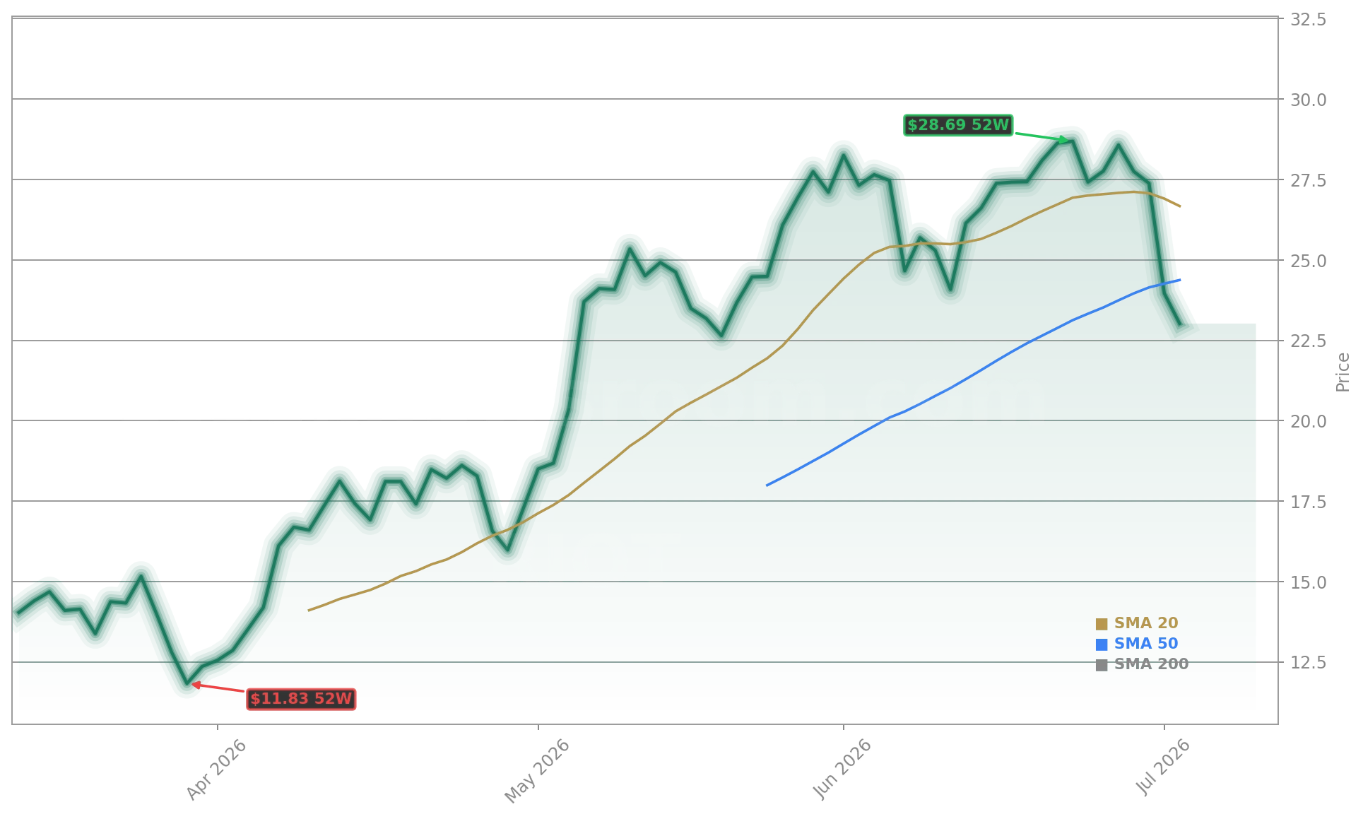 Riot Platforms, Inc. (RIOT) Stock Chart - 1-Year Price History - July 2026