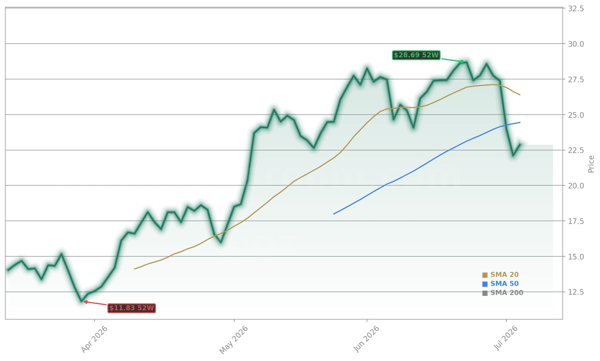 Riot Platforms, Inc. (RIOT) Stock Chart - 1-Year Price History - July 2026
