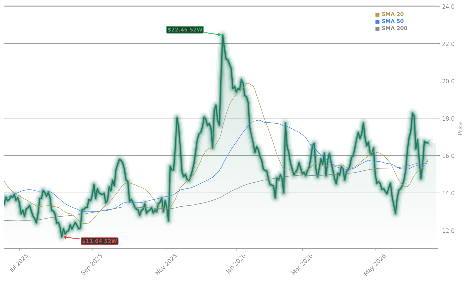 Rivian Automotive, Inc. (RIVN) Stock Chart - 1-Year Price History - June 2026