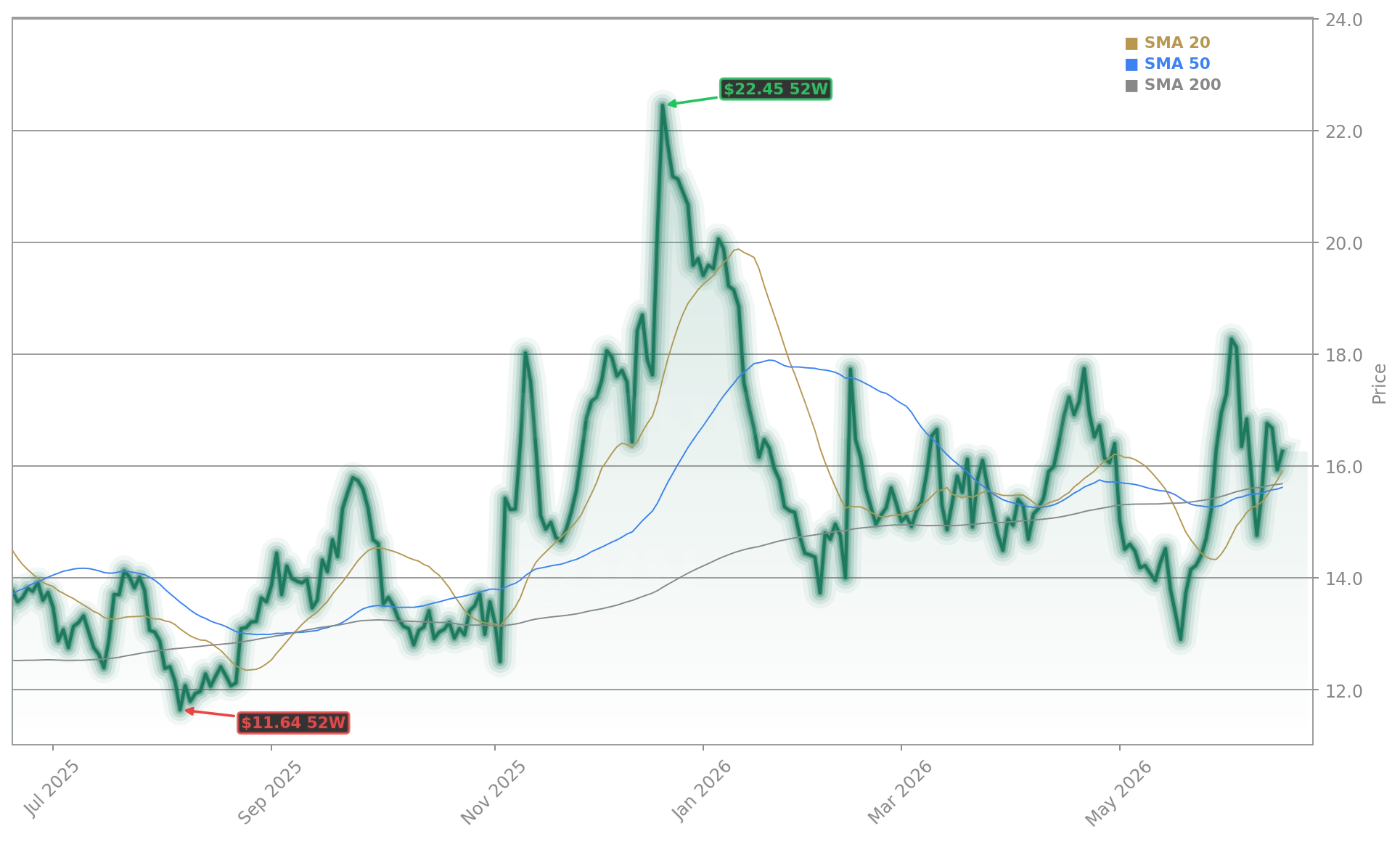 Rivian Automotive, Inc. (RIVN) Stock Chart - 1-Year Price History - June 2026