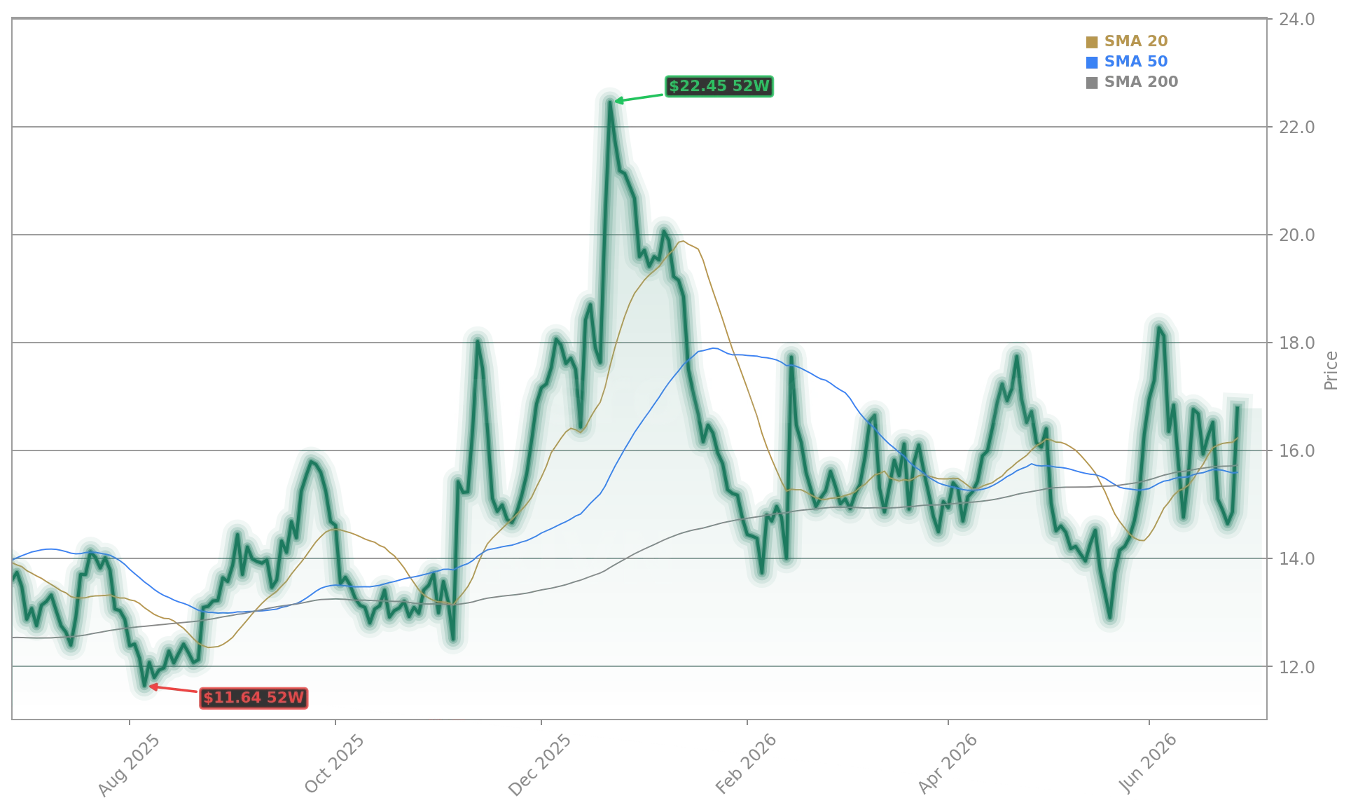 Rivian Automotive, Inc. (RIVN) Stock Chart - 1-Year Price History - June 2026
